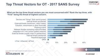6
Top Threat Vectors for OT - 2017 SANS Survey
What are the top three threat vectors you are most concerned with? Rank the top three, with
“First” being the threat of highest concern.
0% 10% 20% 30% 40%
Other
Industrial espionage
Internal threat (intentional)
External threats (supply chain or partnerships)
Integration of IT into control system networks
Malware families spreading indiscriminately
Phishing scams
Extortion, ransomware or other financially…
External threats (hacktivism, nation states)
Internal threat (accidental)
Devices and “things” (that cannot protect…
First Second Third
Source: SANs: The 2017 State of Industrial Control System Security: July 2017
 