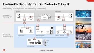 6
© Fortinet Inc. All Rights Reserved.
Simplifying management and reducing complexity
Fortinet’s Security Fabric Protects OT & IT
Information
Technology (IT)
Operational
Technology (OT)
Radius + VPN
Server
INTRANET REMOTE SITE
Radius + VPN
Server
Internet
Jumpbox
Historian
DMZ NETWORK PROCESS NETWORK CONTROL NETWORK
FIELD NETWORK
HMI
Operator SCADA
Server PLC PLC PLC
Pump
Fan
Valve
 
