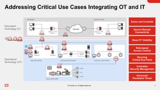 7
© Fortinet Inc. All Rights Reserved.
Addressing Critical Use Cases Integrating OT and IT
Deep OT Visibility
Role-based
Access Control
Centralize
Security Management
Secure Remote
Connectivity
Securing
Critical End Point
Zones and Conduits
Advanced
Persistent Threat
Information
Technology (IT)
Operational
Technology (OT)
Radius + VPN
Server
INTRANET REMOTE SITE
Radius + VPN
Server
Internet
Jumpbox
Historian
DMZ NETWORK PROCESS NETWORK CONTROL NETWORK
FIELD NETWORK
HMI
Operator SCADA
Server
Pump
Fan
Valve
PLC PLC PLC
 