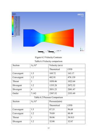 12
Figure 6.3 Velocity Contours
Table 6.1Velocity comparison
Section Ax/A* Velocity (m/s)
Theoretical CFD
Convergent 1.5 169.72 163.17
Convergent 1.2 482.91 478.139
Throat 1 1030.46 1022.64
Divergent 1.2 1335.28 2072.32
Divergent 4 2051.23 2081.47
Outlet 7.142 2387.52 2353.49
Table 6.2 Pressure Comparison
Section Ax/A* Pressure(atm)
Theoretical CFD
Convergent 1.5 87.33 96.68
Convergent 1.2 79.89 88.49
Throat 1 50.96 58.915
Divergent 1.2 32.08 32.87
 