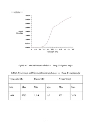 17
Figure 6.12 Mach number variation at 15 deg divergence angle
Table 6.4 Maximum and Minimum Parameter changes for 13 deg diverging angle
Temperature(K) Pressure(Pa) Velocity(m/s)
Min Max Min Max Min Max
1636 3285 1.6e4 1e7 137 2478
 