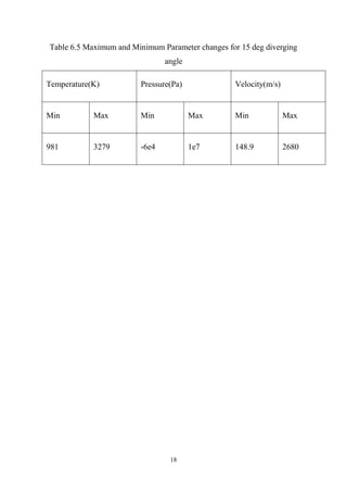 18
Table 6.5 Maximum and Minimum Parameter changes for 15 deg diverging
angle
Temperature(K) Pressure(Pa) Velocity(m/s)
Min Max Min Max Min Max
981 3279 -6e4 1e7 148.9 2680
 