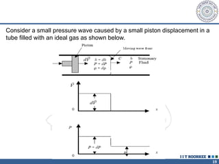19
Consider a small pressure wave caused by a small piston displacement in a
tube filled with an ideal gas as shown below.
 
