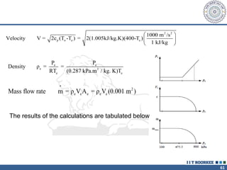 61
2 2
p o e e
1000 m /s
Velocity V = 2c (T -T ) = 2(1.005kJ/kg.K)(400-T )
1 kJ/kg
 
 
 
e e
e 3
e e
P P
Density ρ = =
RT (0.287 kPa.m / kg. K)T
•
2
e e e e e
Mass flow rate m = ρ V A = ρ V (0.001 m )
The results of the calculations are tabulated below
 