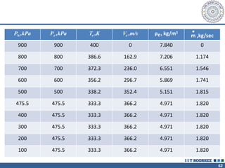 62
Pb ,kPa Pe ,kPa Te ,K Ve ,m/s ρe, kg/m3
m
•
,kg/sec
900 900 400 0 7.840 0
800 800 386.6 162.9 7.206 1.174
700 700 372.3 236.0 6.551 1.546
600 600 356.2 296.7 5.869 1.741
500 500 338.2 352.4 5.151 1.815
475.5 475.5 333.3 366.2 4.971 1.820
400 475.5 333.3 366.2 4.971 1.820
300 475.5 333.3 366.2 4.971 1.820
200 475.5 333.3 366.2 4.971 1.820
100 475.5 333.3 366.2 4.971 1.820
 