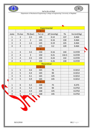 Saif al-din ali Madi
Department of Mechanical Engineering/ College of Engineering/ University of Baghdad
26/11/2018 15 | P a g e
Experimental
1
state Po bar Pb (bar) To ( c) ∆P (mmHg) Tb Vo (m3/kg)
1 3 2.5 145 0.12 137 0.464
2 3 2 145 0.16 130 0.464
3 3 1.5 145 0.19 125 0.464
4 3 1 145 0.2 120 0.464
2
1 4 3.5 150 0.16 144 0.3729
2 4 3 150 0.21 132.5 0.3729
3 4 2.5 150 0.24 132 0.3729
4 4 2 150 0.26 130 0.3729
Theoretical
1
1 5 4.6 165 75 0.3212
2 5 4.4 165 90 0.3212
3 5 4.1 165 125 0.3212
4 5 3.9 165 145 0.3212
2
1 6 5.5 168 75 0.275
2 6 5.2 168 90 0.2752
3 6 4.9 168 125 0.2752
4 6 4.6 168 145 0.2752
 