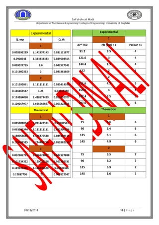 Saif al-din ali Madi
Department of Mechanical Engineering/ College of Engineering/ University of Baghdad
26/11/2018 16 | P a g e
Experimental
Q_exp R Q_th
1
0.078699279 1.142857143 0.031121877
0.0908741 1.333333333 0.039504565
0.099027755 1.6 0.042527341
0.101600333 2 0.041861669
2
0.101395891 1.111111111 0.035414399
0.116163587 1.25 0.04612388
0.124184098 1.428571429 0.051420707
0.129254907 1.666666667 0.053222816
Theoretical
1
0.085801054 1.071428571 0.03500503
0.093990346 1.111111111 0.041800254
0.110768685 1.176470588 0.049192115
0.119301525 1.224489796 0.052882165
2
0.092687731 1.076923077 0.042127888
0.101534322 1.129032258 0.051562331
0.119659346 1.186440678 0.05840326
0.12887706 1.25 0.063522547
Experimental
1
∆P*760 Pb (bar) +1 Po bar +1
91.2 3.5 4
121.6 3 4
144.4 2.5 4
152 2 4
2
121.6 4.5 5
159.6 4 5
182.4 3.5 5
197.6 3 5
Theoretical
1
75 5.6 6
90 5.4 6
125 5.1 6
145 4.9 6
2
75 6.5 7
90 6.2 7
125 5.9 7
145 5.6 7
 