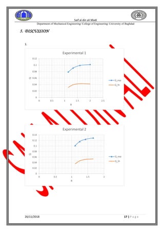 Saif al-din ali Madi
Department of Mechanical Engineering/ College of Engineering/ University of Baghdad
26/11/2018 17 | P a g e
5. DISCUSSION
1.
0
0.02
0.04
0.06
0.08
0.1
0.12
0 0.5 1 1.5 2 2.5
Q
R
Experimental 1
Q_exp
Q_th
0
0.02
0.04
0.06
0.08
0.1
0.12
0.14
0 0.5 1 1.5 2
Q
R
Experimental 2
Q_exp
Q_th
 