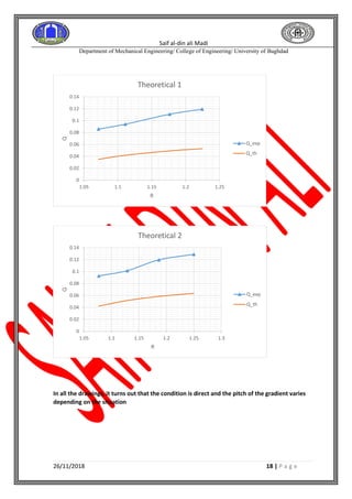 Saif al-din ali Madi
Department of Mechanical Engineering/ College of Engineering/ University of Baghdad
26/11/2018 18 | P a g e
In all the drawings, it turns out that the condition is direct and the pitch of the gradient varies
depending on the situation
0
0.02
0.04
0.06
0.08
0.1
0.12
0.14
1.05 1.1 1.15 1.2 1.25
Q
R
Theoretical 1
Q_exp
Q_th
0
0.02
0.04
0.06
0.08
0.1
0.12
0.14
1.05 1.1 1.15 1.2 1.25 1.3
Q
R
Theoretical 2
Q_exp
Q_th
 