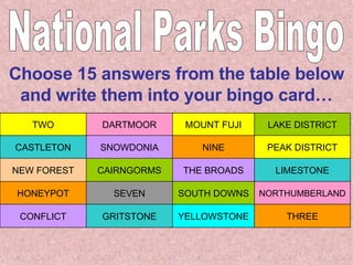 National Parks Bingo Choose 15 answers from the table below and write them into your bingo card… THREE YELLOWSTONE GRITSTONE CONFLICT NORTHUMBERLAND SOUTH DOWNS SEVEN HONEYPOT LIMESTONE THE BROADS CAIRNGORMS NEW FOREST PEAK DISTRICT NINE SNOWDONIA CASTLETON LAKE DISTRICT MOUNT FUJI DARTMOOR TWO 