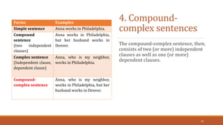4. Compound-
complex sentences
The compound-complex sentence, then,
consists of two (or more) independent
clauses as well as one (or more)
dependent clauses.
Forms Examples
Simple sentence Anna works in Philadelphia.
Compound
sentence
(two independent
clauses)
Anna works in Philadelphia,
but her husband works in
Denver.
Complex sentence
(Independent clause,
dependent clause)
Anna, who is my neighbor,
works in Philadelphia.
Compound-
complex sentence
Anna, who is my neighbor,
works in Philadelphia, but her
husband works in Denver.
18
 