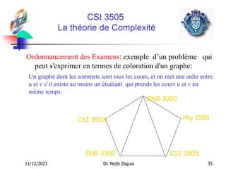 11/12/2023 Dr. Nejib Zaguia 35
CSI 3505
La théorie de Complexité
Ordonnancement des Examens: exemple d’un problème qui
peut s'exprimer en termes de coloration d'un graphe:
CSI 3505
Phy 1500
ENG 1000
ENG 3300
CSI 3503
Un graphe dont les sommets sont tous les cours, et on met une arête entre
u et v s’il existe au moins un étudiant qui prends les cours u et v en
même temps.
 