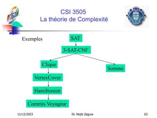 11/12/2023 Dr. Nejib Zaguia 63
CSI 3505
La théorie de Complexité
SAT
Exemples
Somme
VertexCover
Commis Voyageur
Clique
Hamiltonien
3-SAT-CNF
 