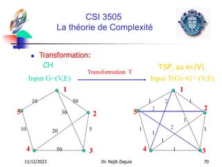 11/12/2023 Dr. Nejib Zaguia 70
CSI 3505
La théorie de Complexité
 Transformation:
CH
Input G=(V,E)
TSP, ou n=|V|
Input T(G)=G’=(V,E)
Transformation T
1
2
3
5
20 5
50
50
10
10
30
4
1
2
3
5
1
1
1
1
1
1
1
1
4
2
2
2
 