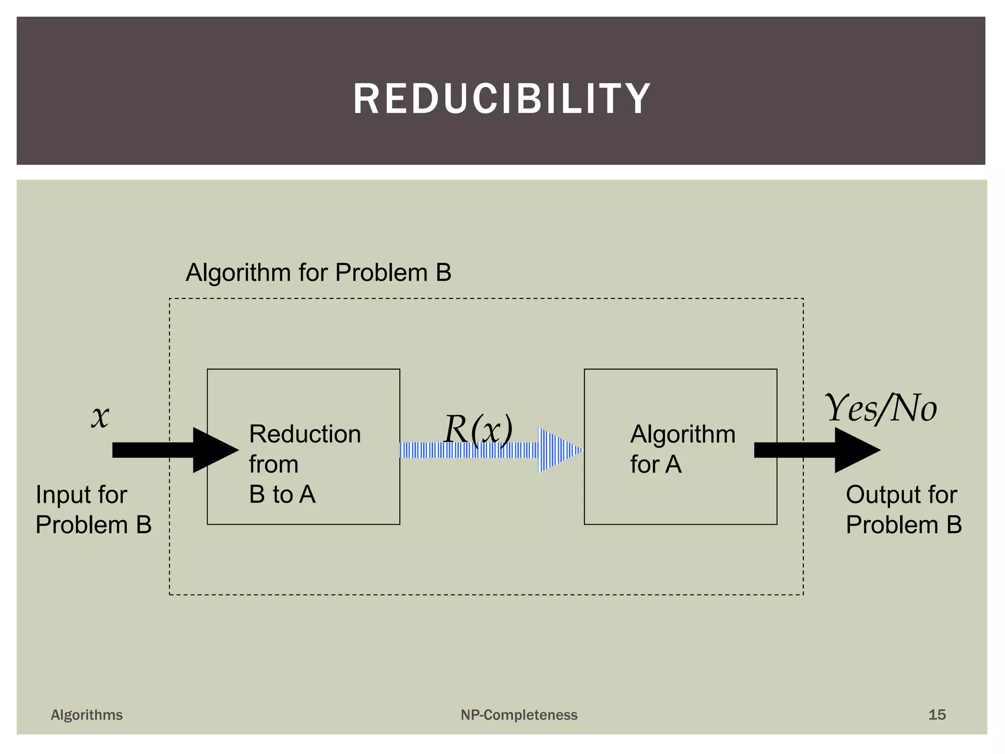 Input for
Problem B
Output for
Problem B
Algorithm for Problem B
Reduction
from
B to A
Algorithm
for A
x R(x)
Yes/No
Algorithms NP-Completeness 15
REDUCIBILITY
 