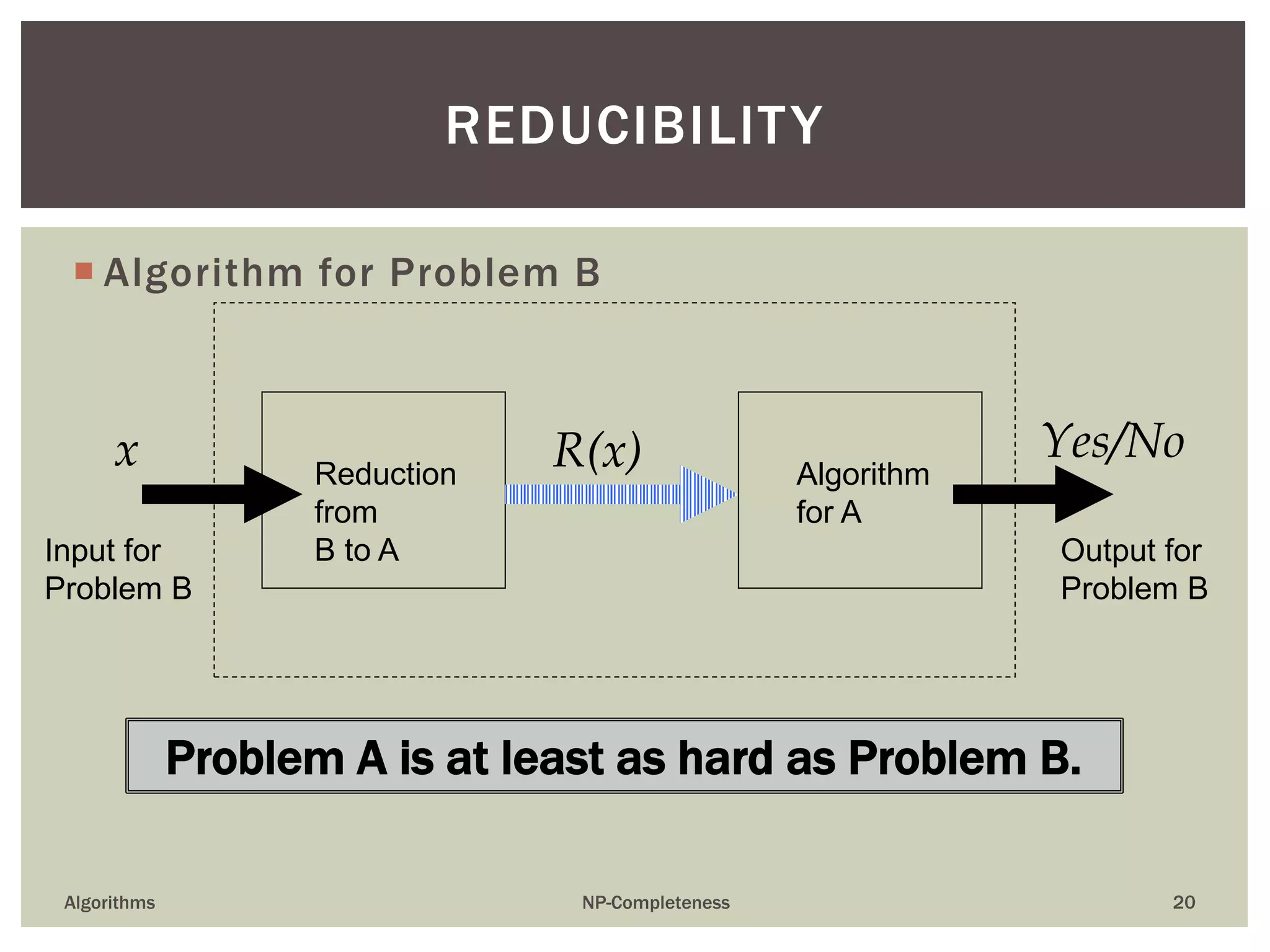 Input for
Problem B
Output for
Problem B
Reduction
from
B to A
Algorithm
for A
x R(x) Yes/No
 Algorithm for Problem B
Algorithms NP-Completeness 20
REDUCIBILITY
Problem A is at least as hard as Problem B.
 