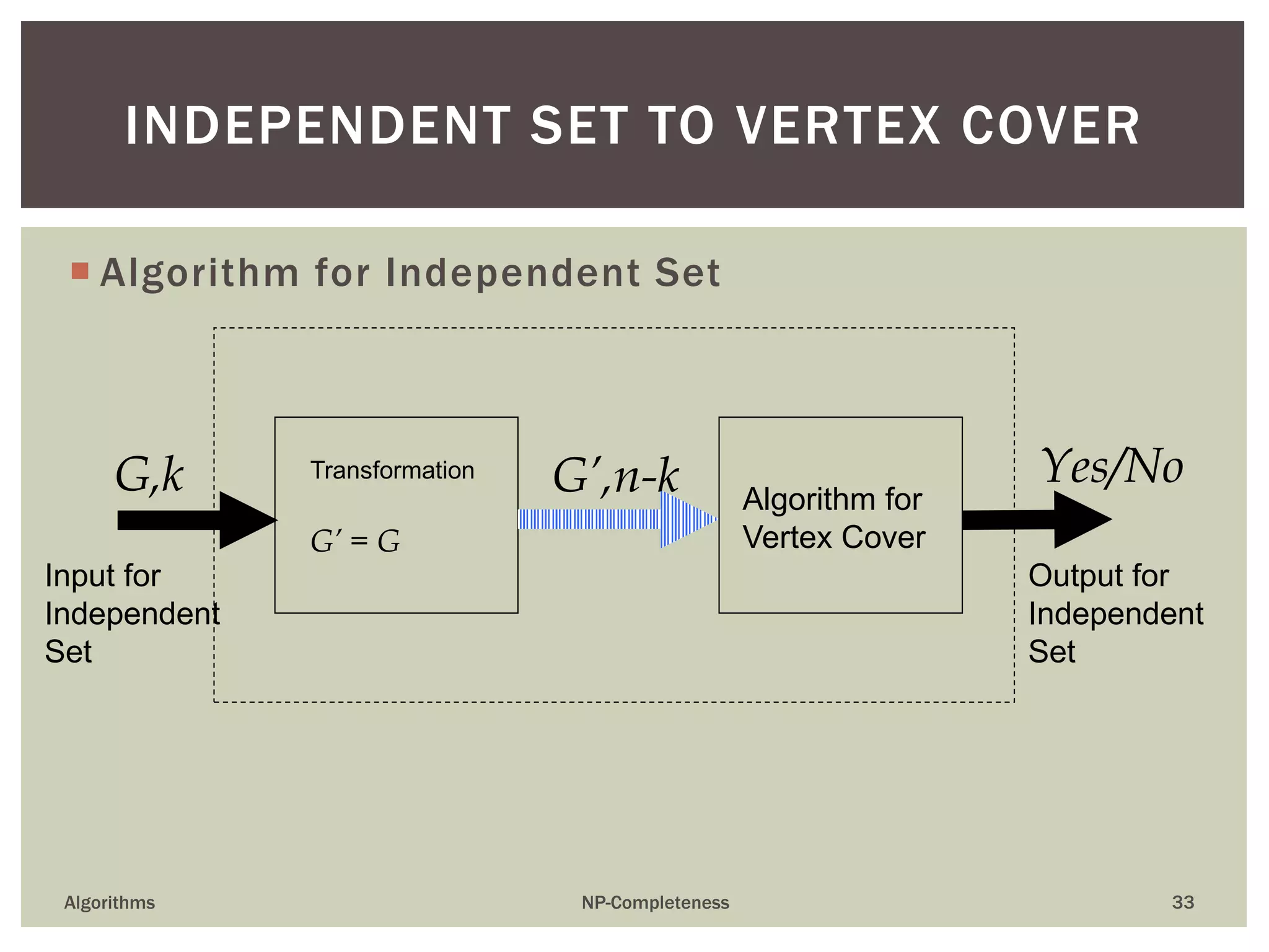  Algorithm for Independent Set
Algorithms NP-Completeness 33
INDEPENDENT SET TO VERTEX COVER
Input for
Independent
Set
Output for
Independent
Set
Transformation
G’ = G
Algorithm for
Vertex Cover
G,k G’,n-k Yes/No
 