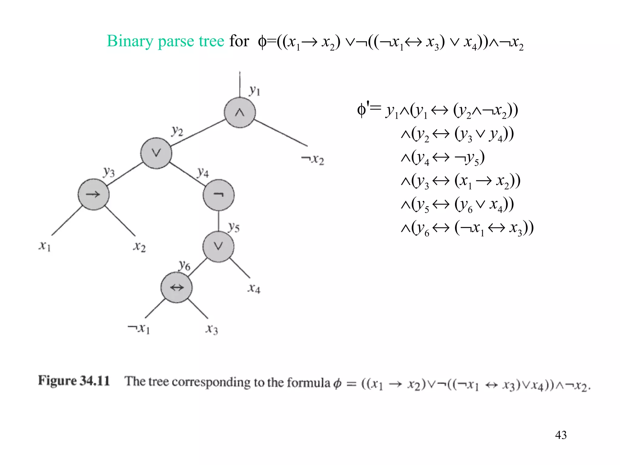 43
Binary parse tree for φ=((x1→ x2) ∨¬((¬x1↔ x3) ∨ x4))∧¬x2
φ'= y1∧(y1 ↔ (y2∧¬x2))
∧(y2 ↔ (y3 ∨ y4))
∧(y4 ↔ ¬y5)
∧(y3 ↔ (x1 → x2))
∧(y5 ↔ (y6 ∨ x4))
∧(y6 ↔ (¬x1 ↔ x3))
 