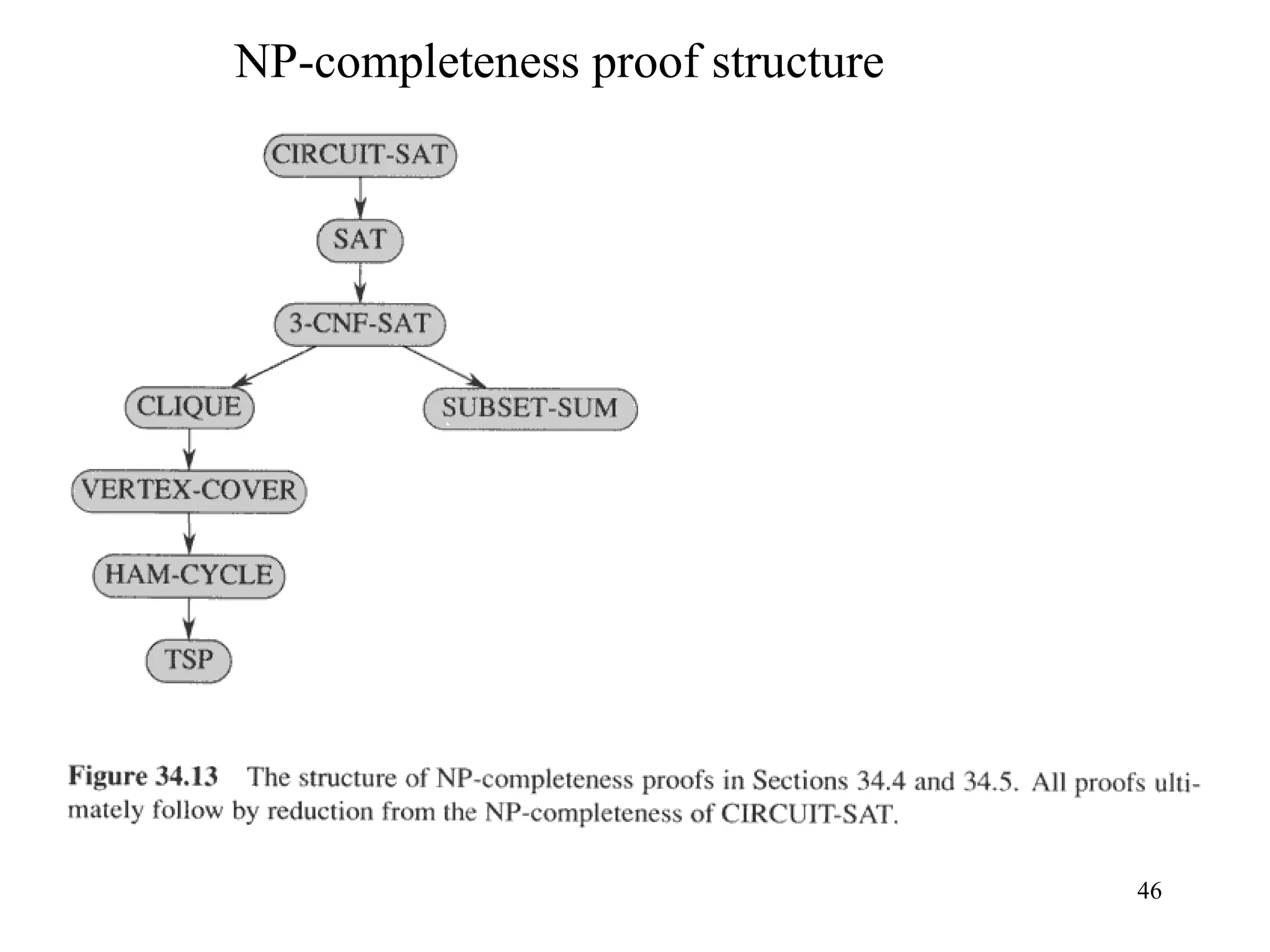 46
NP-completeness proof structure
 