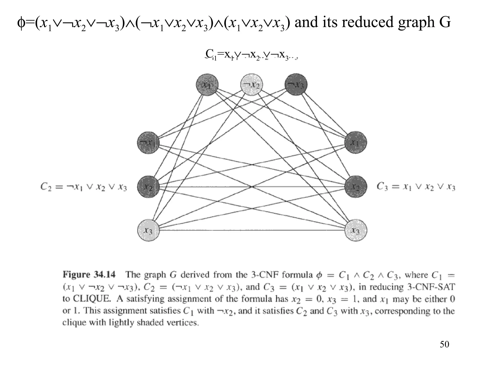 50
φ=(x1∨¬x2∨¬x3)∧(¬x1∨x2∨x3)∧(x1∨x2∨x3) and its reduced graph G
C1=x1∨¬x2 ∨¬x3
 