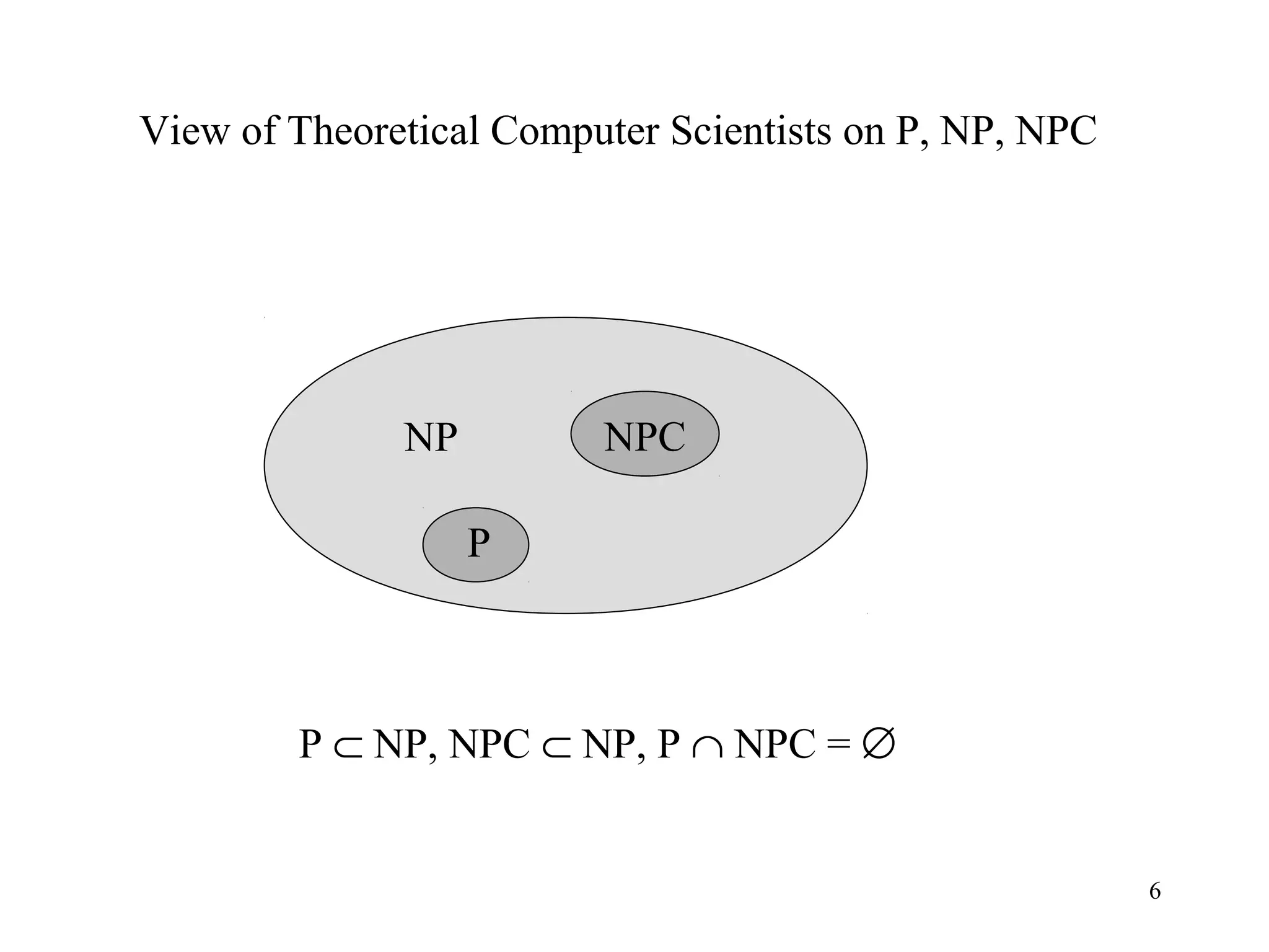 6
View of Theoretical Computer Scientists on P, NP, NPC
NPC
P
NP
P ⊂ NP, NPC ⊂ NP, P ∩ NPC = ∅
 