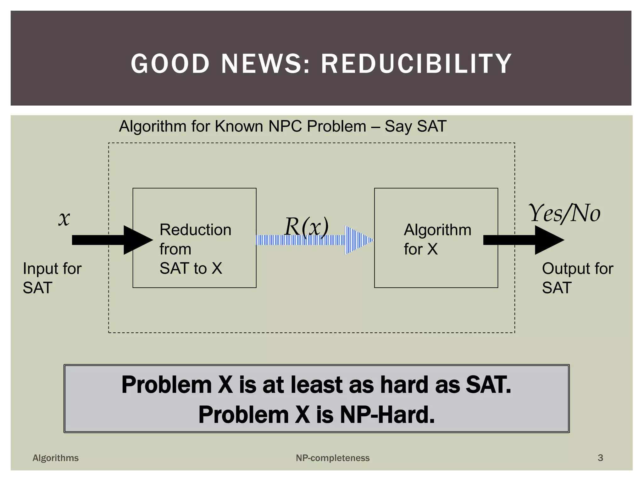 Input for
SAT
Output for
SAT
Algorithm for Known NPC Problem – Say SAT
Reduction
from
SAT to X
Algorithm
for X
x R(x)
Yes/No
Algorithms NP-completeness 3
GOOD NEWS: REDUCIBILITY
Problem X is at least as hard as SAT.
Problem X is NP-Hard.
 