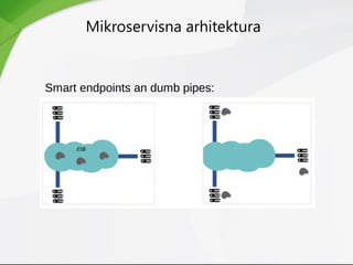 Mikroservisna arhitektura
Smart endpoints an dumb pipes:
 