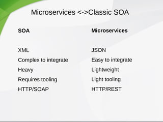 Microservices <->Classic SOA
SOA
XML
Complex to integrate
Heavy
Requires tooling
HTTP/SOAP
Microservices
JSON
Easy to integrate
Lightweight
Light tooling
HTTP/REST
 