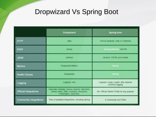 Dropwizard Vs Spring Boot
 