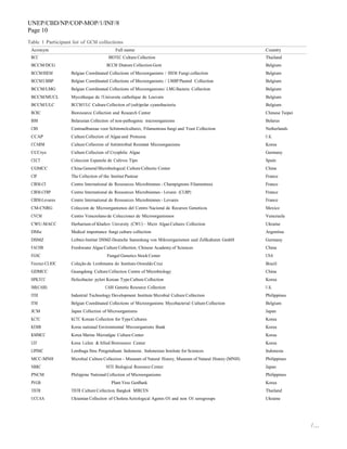 UNEP/CBD/NP/COP-MOP/1/INF/8
Page 10
/…
Table 1 Participant list of GCM collections
Acronym Full name Country
BCC BIOTEC Culture Collection Thailand
BCCM/DCG BCCM Diatom Collection Gent Belgium
BCCM/IHEM Belgian Coordinated Collections of Microorganisms / IHEM Fungi colleciton Belgium
BCCM/LMBP Belgian Coordinated Collections of Microorganisms / LMBP Plasmid Collection Belgium
BCCM/LMG Belgian Coordinated Collections of Microorganisms/ LMG Bacteria Collection Belgium
BCCM/MUCL Mycotheque de l’Universite catholique de Louvain Belgium
BCCM/ULC BCCM/ULC Culture Collection of (sub)polar cyanobacteria Belgium
BCRC Bioresource Collection and Research Center Chinese Taipei
BIM Belarusian Collection of non-pathogenic microorganisms Belarus
CBS Centraalbureau voor Schimmelcultures, Filamentous fungi and Yeast Collection Netherlands
CCAP Culture Collection of Algaeand Protozoa U.K.
CCARM Culture Collection of Antimirobial Resistant Microorganisms Korea
CCCryo Culture Collection of Cryophilic Algae Germany
CECT Coleccion Espanola de Cultivos Tipo Spain
CGMCC China General Microbiological Culture Collectio Center China
CIP The Collection of the Institut Pasteur France
CIRM-CF Centre International de Ressources Microbiennes - Champignons Filamenteux France
CIRM-CFBP Centre International de Ressources Microbiennes - Levures (CLBP) France
CIRM-Levures Centre International de Ressources Microbiennes - Levures France
CM-CNRG Coleccion de Microorganismos del Centro Nacional de Recursos Geneticos Mexico
CVCM Centro Venezolano de Colecciones de Microorganismos Venezuela
CWU-MACC Herbarium of Kharkov University (CWU) – Micro AlgaeCultures Collection Ukraine
DMic Medical importance fungi culture collection Argentina
DSMZ Leibniz-Institut DSMZ-Deutsche Sammlung von Mikroorganismen und Zellkulturen GmbH Germany
FACHB Freshwater Algae Culture Collection, Chinese Academy of Sciences China
FGSC Fungal Genetics Stock Center USA
Fiocruz-CLIOC Coleção de Leishmania do Instituto Oswaldo Cruz Brazil
GDMCC Guangdong Culture Collection Centre of Microbiology China
HPKTCC Helicobacter pylori Korean TypeCulture Collection Korea
IMI(CABI) CABI Genetic Resource Collection U.K.
ITDI Industrial Technology Development Institute Microbial Culture Collection Philippines
ITM Belgian Coordinated Collections of Microorganisms Mycobacterial Culture Collection Belgium
JCM Japan Collection of Microorganisms Japan
KCTC KCTC Korean Collection for TypeCultures Korea
KEMB Korea national Environmental Microorganisms Bank Korea
KMMCC Korea Marine Microalgae Culture Center Korea
LEF Korea Lichen & Allied Bioresource Center Korea
LIPIMC Lembaga Ilmu Pengetahuan Indonesia , Indonesian Institute for Sciences Indonesia
MCC-MNH Microbial Culture Collection - Museum of Natural History, Museum of Natural History (MNH) Philippines
NBRC NITE Biological Resource Center Japan
PNCM Philippine National Collection of Microorganisms Philippines
PVGB Plant Virus GenBank Korea
TISTR TISTR Culture Collection, Bangkok MIRCEN Thailand
UCCAA Ukrainian Collection of Cholera Aetiological Agents O1 and non O1 serogroups Ukraine
 