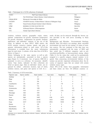 UNEP/CBD/NP/COP-MOP/1/INF/8
Page 11
/…
Table 1 Participant list of GCM collections (Continued)
UCDFST Phaff Yeast Culture Collection USA
UL The UNILAB Clinical Culture Collection, United Laboratories Philippines
UMinho-MUM Micoteca da Universidade do Minho Portugal
UOA/HCPF UOA/HCPF University of Athens/Hellenic Collection of Pathogenic Fungi Greece
UPCC Natural Sciences Research Institute Culture Collection Philippines
UPMC MICROBIAL CULTURE COLLECTION UNIT MALAYSIA
VKM All-Russian Collection of Microorganisms Russia
VTCC Vietnam TypeCulture Collection Vietnam
isolation, isolation sources, geographic origin, status,
optimal temperature for growth, minimum temperature
for growth, maximum temperature for growth, medium,
application, and published citations to the use of the
strain. In addition to these WFCC MDS entries, the
GCM contains extensive citation, patent, and gene or
genome information related to each strain. All of this
information is available from the strain information
page for each strain. A schema of the data flow of GCM is
shown in Figure 1.
Strains belonging to the same species as well as sub-
species are automatically associated to form a species
page (Figure 2). A taxonomic tree of species 2000 [8] is
generated to serve as a reference for taxonomic identifi-
cation. Type strains, indicated by their collections are
listed on species page. Data on individual strains are or-
ganized by culture collections location, type of strain,
isolation sources, and genus and species as well. As a
result, all data can be retrieved through the browse op-
tion provided in the web server according to these
properties.
Metagenome and Microbes Environmental Ontology
(Hiroshi Mori [9]) which is an ontology about microbial
environment was used for text mining of values of isola-
tion sources. The text contained in this data item was
automatically compared with the terms of MEO and
then sorted into 13 different categories such as soil,
microbial-mat/Biofilm, or host-associated, among others
(Table 3). For the values that could not be automatically
assigned to a specific category, manual curation is re-
quired. Data concerning environmental habitats of the
isolates can provide important information about the di-
versity of organism types that are related with certain
isolation source types.
About 48% of the strains have geographic information
and these strains are from 164 different countries or
Table 2 Summary of GCM strain data
Organism type Species number Strain number Type strain Sequences Publications Patents
Antibody 7 33 0 0 0 0
Phage 181 239 0 0 1 0
Virus 33 296 0 0 0 0
Cyanobacteria 134 287 0 178 0 0
Protozoa 236 754 0 0 0 0
Actinomycetes 842 1490 0 271 192 9
Archaea 1410 3273 1165 2176 1573 48
Microalgae 1820 5495 4 2 1 1
Plasmid 2030 2030 0 0 5 9
Yeast 3668 34907 4796 54773 2089 98
Bacteria 13714 101395 14233 29304 10975 268
Fungi 18537 121548 29916 94348 1960 65
Diatom 19 242 0 0 0 0
Mycobacteria 50 214 0 0 0 0
Other/Rotifera 755 1730 0 0 0 0
Total 43436 273933 50114 181052 16796 498
Information was as submitted by individual collections. Sequence, publication, and patent data were extracted from Genbank, Pubmed, Patent database using the
strain numbers.
 