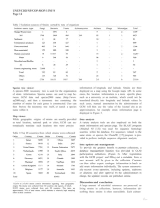 UNEP/CBD/NP/COP-MOP/1/INF/8
Page 14
/…
Table 3 Isolation sources of Strains sorted by type of organism
Isolation source type Fungi Bacteria Yeasts Actinomycetes Archaea Phage Microalgae Total
Sludge/Wasterwater 1 1091 6 - 9 - 2 1109
Soil 1708 3468 484 264 95 1 1 6021
Sediment 4 46 17 - 14 - - 81
Fermentation products 123 358 327 - 1 - - 809
Plant-associated 405 314 644 - 1 - 2 1366
Host-associated 139 480 180 - 3 - - 802
Human-associated 18 11167 55 - 15 - 2 11257
Water 4 398 50 - 48 - - 500
Microbial-mat/Biofilm - - - - 1 - - 1
Air 6 20 29 - 1 - - 56
Genetic engineering strain 22698 - - - - - - -
Food 193 83 69 - 2 - - 347
Others 135 728 76 - 25 - 1 965
Total 2736 18153 1937 264 215 1 8 23314
Species tree viewer
A species 2000 taxonomy tree is used for the organization
of strain information. Species names are used to map be-
tween GCM data and species2000 name (http://www.
sp2000.org/), and then a taxonomic tree containing the
number of strains for each genus is constructed. User can
then browse the taxonomy tree itself, or search a species
name within it.
Map viewer
While geographic origins of strains are usually provided
as rural location, national park or cities, GCM can au-
tomatically translate such locations into more precise
Table 4 Top 20 countries from which strains were collected
Order Country Counts Order Country Counts
1 Japan 8248 11 China 3429
2 France 8070 12 India 2907
3 United States 7701 13 Russian Federation 2872
4 Netherlands 6709 14 South Africa 2419
5 Korea 6270 15 Italy 2009
6 Germany 6051 16 Canada 1848
7 Thailand 5894 17 VietNam 1818
8 United Kingdom 5717 18 Sweden 1786
9 Belgium 5177 19 Australia 1695
10 Spain 3869 20 Switzerland 1466
Total 85955
114,578 of 273,933 strains contain information regarding their geographic
origins. The strains were collected from 164 countries and regions, of which,
85,955 strains were collected from only 20 countries. This takes up
approximately 74% of total strains, which indicates a relatively high sampling
effort in these countries.
information of longitude and latitude. Strains are then
displayed on a map using the Google maps API. In some
cases, the location information is a more specific place
such as a university or an institute, which could not be
translated directly into longitude and latitude values. In
such cases, manual annotation by the administrator of
GCM will then use the value of the located city as an
approximation. An example strain information page is
displayed in Figure 3.
Data analysis
A variety analysis tools are also employed on both the
strain information and species page. The BLAST program
(Altschul SF [13]) was used for sequence homology
searches within the database. For sequences related to the
same strain or species, the ClustalW [15] program is pro-
vided to perform multiple sequence alignment analysis.
Data update and management
To provide the greatest benefit to partner collections, a
database management function was provided to GCM
participating collections (Figure 4). After registration
with the GCM project and filling out a metadata form, a
user account will be given to the collection. Curators
can then either export catalogue information in batch or
add strain information individually. The system automatic-
ally records every operation, including updates, additions
or deletions and after approval by the administrators in
charge, the updated records are published online.
Discussion and conclusion
A large amount of microbial resources are preserved as
living strains in collections, however, information de-
scribing these strains is often unavailable. Each culture
 