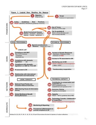 UNEP/CBD/NP/COP-MOP/1/INF/8
Page 27
/…
Objective
What & How
Codes, Guidelines, Best Practices,
StandardsTRUST (MOSAICC-MOSAICS) guidelines Overarching
initiative
Model Contractual Clauses
Material Accession Agreement -
MAAMaterial Transfer Agreement -
MTA
Compliance with domestic
legislation on
ABS
Relationship with international
agreements and instruments
LEGAL PROCESSING TECHNICAL PROCESSING
Monitoring use of GR
Global Catalogue of microorganisms
+ MAA + MTA
Access to TK associated to GR
Access to Genetic Resources
- Description of Material in MAA
- Attribution of GUID
Contribution to conservation and
sustainable use
WFCC guidelines for the
establishment and operation of CC
Compliance with MAT
Flaw in MTA because
- Jurisdiction
- Applicable law
20
04
16
17
07
06
8
15
18
20
1
CHECK LIST
Compliance with domestic
legislation on ABS for TK & GR
02
19
Special considerations
- Research ,
E
mergencies, Food
Use of Terms
Definitions of NP & CBD
05
Fair & equitable B
SRefer to Annex Monetary and
Non-monetary Benefits
10
09National Focal Points and
Competent National Authorities
13
ABS Clearing House & Information
sharing14
Capacity
TRUST - WFCC guidelines about ABS22
09 Technology Transfer, Collaboration
& Cooperation
Global Catalogue of microorganisms
23
TECHNICAL CAPACITYLEGAL CAPACITY
Global Multilateral Benefit-
Sharing Mechanism
11 Transboundary cooperation
Articles 24, 25, 26, 27, 28, 31, 32, 33, 34, 35 and 36 are above the level of decision of culture collections .
Scope
Timeframe for implementation
3
TK associated to GR12
4
Awareness -Raising
Targeting microbiologists21
09
29 Monitoring & Reporting
30
Procedures & Mechanisms to
promote compliance to NP
FRAMEWORKWORKWORKOUTSNETWORK
Figure 1. Logical flow: Reading the Nagoya
Protocol
 