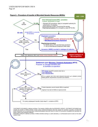 UNEP/CBD/NP/COP-MOP/1/INF/8
Page 28
/…
No
Yes
No
Yes
(D)
Transfer falls under the
definition of “legitimate
exchange”*
(C)
MGRs covered by
MTA
(B)
Origin recorded,
MGRs covered by
PIC
In situ
Ex situ
(A)
Sample
Prior Informed Consent (PIC) - procedure
Purpose: identification of origin
- Standard PIC-procedure: apply to competent authority for
authorisation of sampling.
- GUID attributed to IRCC concerning the sample
- Fast-track procedure (For emergency cases NP Art 8b)
Origin, PIC reference, IRCC and Global Unique Identifier (GUID)
No
Settlement upon MATERIAL TRANSFER AGREEMENT (MTA)
Purpose: to manage transfers and
to facilitate co-operation
- MTA design (see MTA contents check list) or
- Use of Model MTA.
- Use of Standard MTA
MTA is a generic term (from short shipment document up to detailed contract
meeting specific requirements of provider and recipient).
- Present depository cannot transfer MRGs to applicant
- Applicant must ask for MGRs to original provider
Yes
For every subsequent transfer check step E + contents of MTA
*LEGITIMATE EXCHANGE is defined as follows: The transfer of MGRs within the RESEARCH GROUP. LEGITIMATE EXCHANGE also
includes the transfer of MGRs between named culture collections/biological resources centres for accession purposes, provided that
further distribution by the receiving culture collections/biological resources centre is under MTA provisions compatible and equivalent as
those in place at the supplying collection.
RESEARCH GROUP is defined as follows: Entitled scientists working in a same laboratory, or contractually bound to work on the same
research topic.
Figure 2. : Procedure of transfer of Microbial Genetic Resources (MGRs)
Registration procedure
+ PIC registration
+ Global Unique Identifier attributed to the MGR
+ MAA Material Accession Agreement
Regularising procedure
for MGRs without PIC and fast-track procedure
=> info to International & National CHM nodes
Accession (=MGR) recorded in catalogue of collection
(single MGR or consortia
of microbes)
Global Catalogue of
Microorganisms
ABS - CHM
 