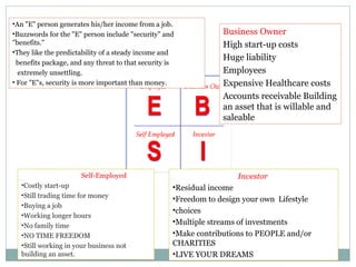 Business Owner  High start-up costs  Huge liability  Employees  Expensive Healthcare costs  Accounts receivable Building an asset that is willable and saleable  Investor  Residual income  Freedom to design your own  Lifestyle  choices  Multiple streams of investments  Make contributions to PEOPLE and/or CHARITIES  LIVE YOUR DREAMS  Self-Employed Costly start-up  Still trading time for money  Buying a job Working longer hours  No family time  NO TIME FREEDOM  Still working in your business not building an asset.  An "E" person generates his/her income from a job.  Buzzwords for the "E" person include "security" and "benefits."  They like the predictability of a steady income and benefits package, and any threat to that security is extremely unsettling.  For "E"s, security is more important than money. 