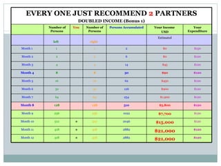 $ 120 $ 21 ,000 2882 418 * 418 Month 12 $ 120 $ 21 ,000 2882 418 * 418 Month 11 $ 120 $ 15 ,000 2046 512 * 512 Month 10 $ 120 $ 7 , 7 00 1022 256 256 Month 9 $ 120 $ 3,800 510 128 128 Month 8 $ 120 $ 1,900 254 64 64 Month 7 $ 120 $ 9 00 126 32 32 Month 6 $ 120 $ 450 62 16 16 Month 5 $ 120 $ 90 30 8 8 Month 4 $ 120 $ 45 14 4 4 Month 3 $ 120 $0 6 2 2 Month 2 $ 150 $0 2 1 1  Month 1  Estimated right   left   Your Expenditure Your Income  USD Persons Accumulated Number of Persons You   Number of Persons EVERY ONE JUST RECOMMEND  2  PARTNERS DOUBLED INCOME  (Bonus 1) 