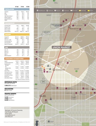 Washington DC Economic Partnership · DC Neighborhood Profiles 2015
0–½mi 0–1mi 0–3mi
POPULATION
Population 6,038 42,034 340,918
Male 50% 49% 49%
Female 50% 51% 51%
High School Graduate + 87% 86% 87%
Bachelor’s Degree + 50% 48% 54%
Graduate/Professional
Degree
25% 24% 29%
HOUSEHOLDS
Households (HH) 2,188 18,080 160,088
Average HH Size 2.5 2.2 2.0
Owner-occupied 49% 44% 39%
Renter-occupied 51% 56% 61%
Median HH Value $472,676 $486,733 $489,122
INCOME
Average HH $81,417 $86,805 $98,582
Median HH $66,202 $60,633 $66,009
HH Income < $50k 39% 43% 40%
HH Income $50–75k 15% 13% 14%
HH Income $75k+ 46% 44% 46%
Median HH Disposable $58,107 $59,973 $66,396
AGE
Age < 20 18% 18% 17%
Age 20–34 37% 32% 35%
Age 35–64 36% 39% 37%
Age 65+ 8% 11% 11%
Median Age (years) 32.3 34.7 34.1
CONSUMER EXPENDITURES ($ thousands)
Apparel $4,143 $36,742 $364,994
Computers & Accessories $665 $5,683 $58,050
Entertainment &
Recreation
$7,728 $68,206 $687,676
·· Pets $1,317 $11,591 $118,042
·· Television, Radio
& Sound
$3,099 $27,858 $278,813
Food at Home $12,971 $113,415 $1,128,870
Food away from Home $8,388 $72,904 $737,008
Home Improvement $3,669 $33,928 $341,970
Household Furnishings $2,419 $21,795 $222,233
Personal Care $1,127 $9,694 $118,042
Vehicle Maint. & Repair $2,590 $22,397 $227,088
Source: ESRI, 2014 Estimates & Projections
METRORAIL EXITS
(Avg. weekday / Avg. weekend)
7,406/5,173 NoMa/Gallaudet
WALKSCORE
91 Walker’s Paradise
TRAFFIC COUNTS
(Avg.Annual Daily Volumes)
14,500 Florida Avenue
13,900 6th Street
56,800 New York Avenue
395
M
MM
M
M
M
M
M
M
chives/
vy Mem'l
allery Pl/
hinatown
on Sq/
on Center
/Howard
versity
Rhode Island Ave
Union
Station
Judiciary Sq
Noma/Gallaudet U
Shaw/Howard
University
NATIONAL
BUILDING
MUSEUM
ATLAS
THEATER
VERIZON
CENTER
UNITED
STATES
CAPITOL
SUPREME
COURT
ATF
U.S. DOJ
CHILDRENS NATIONAL
MEDICAL CENTER
HOWARD
UNIVERSITY
HOWARD
UNIVERSITY
HOSPITAL
TRINITY
COLLEGE
TRY
ONAL
M OF
ART
HEATRE
TEL MONACO
RENAISSANCE
HOTEL
SAFEWAY
BUSBOYS & POETS
VIDA GYM
GALLERY PLACE
HARMAN
CENTER FOR
THE ARTS
WOOLY
MAMMOTH
THEATER
HOWARD
THEATER
GTON
NTION
NTER
MUSEUM OF
STORY
NATIONAL
GALLERY OF ART
GALLAUDET
UNIVERSITY
UNION
STATION
GLENWOOD
CEMETERY
SEC
WALGREEN’S
PANERA BREAD
EGIE
RY
WALKER JONES
ELEMENTARY SCHOOL
GONZAGA COLLEGE
HIGH SCHOOL
WINDOWS CAFE
RUSTIK TAVERN
BIG BEAR CAFÉ
WASHINGTON
FIREHOUSE
RESTAURANT
RED HEN
FORMAN MILLS
RHODE ISLAND ROW
GIANT FOOD
HOME DEPOT
WALMART
HARRIS
TEETERCVS
FLORIDA AVE
MARKET
GIANT FOOD FUTURE
WHOLE FOODS
H STREET CONNECTION
FUTURE
LANDMARK
THEATER
PROGRESSION PLACE
KET
ET
UNION MARKET
TAYLOR
GOURMET
POTBELLY
FUEL PIZZA
FROZENYO
GIANT
SAVE A LOT
FUTURE
BEN’S CHILI BOWL
R
RED R
DULCINEA
BAR & GRILL
NALDS
UNLEASHED
SEASONAL
PANTRY
UNCLE CHIPS
AU THAI COMPASS
COFFEE
MENOMALE
HYATT
PLACE
FUTURE LANDMARK THEATER
WOODLAND’S
EGAN BISTRO
2321 4TH STREET
LLIE’S
H
H
ALBA OSTERIA
LE PAIN
QUOTIDIEN
Lincoln
Park
Stanton
Square
Union
Station
Plaza
Brentwood
Park
McMillan
Reservoir
VE
FLORIDA AVE
FLORIDA AVE
1STST1STST
S ST
4THST
R ST
5THST
T STT ST
2NDST
3RDST
ADAMS ST
W ST
V ST
U ST
LINCOLNRD
2NDST
SUMMITPL
1STST
1STST
3RDST
MASSACHUSETTS AVE
NORTHCAPITOLST
7THST
NEW YORK AVE
NEW YORK AVE
6THST
NEWJERSEYAVE
9THST
8THST
GEORGIAAVE
N ST
G ST
F ST
1STST
5THST
4THST
M ST
2NDST
H ST
P ST
O ST
4THST
5THST
BRYANT ST
CONSTITUTION AVE
EAST CAPITOL ST
LO
UISIAN
A
AVE
1STST
K ST
PENNSYLVANIA AVE
E ST
D ST
C ST
INDIANA AVE
H ST
MARYLAND AVE
RHODE ISLAND AVE
FRANKLIN ST
W
EST
VIRG
IN
IA
AVE
K ST
MORSE ST
NEAL ST
F ST
E ST
I ST
4TH
2NDST
3RDST
4THST
5THST
6THST
9THST
8THST
7THST
10THST
11THST
12THST
13THST
G ST
L ST
BREN
TW
O
O
D
RD
TENNESSEEAVE
GIRARD ST
HAMLIN ST
6THST
5THST
4THST
3RDST
M
ICHIGAN AVE
BRENTWOOD PKWY
MONTELLO
AVE
NEAL ST
NEW
O
GA
KENDALLST
CORCORANST
NORTH CAPITOL
PAGE 39
NOMA
PAGE 38
H STREET
PAGE 29
CONTACT
Washington, DC Economic Partnership
Chad Shuskey, SVP, Research
202.661.8670
cshuskey@wdcep.com
www.wdcep.com
RHODE ISLAND AVENUE, NE/
BRENTWOOD
PAGE 45
Retail/Restaurant Arts/Tourism Education Government Great Street Main Street BID Area
UNION MARKET
 