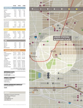Washington DC Economic Partnership · DC Neighborhood Profiles 2015
0–½mi 0–1mi 0–3mi
POPULATION
Population 8,152 42,338 311,551
Male 49% 48% 49%
Female 51% 52% 51%
High School Graduate + 94% 92% 88%
Bachelor’s Degree + 76% 70% 56%
Graduate/Professional
Degree
38% 37% 31%
HOUSEHOLDS
Households (HH) 3,696 21,213 148,702
Average HH Size 2.1 1.9 1.9
Owner-occupied 43% 41% 38%
Renter-occupied 57% 59% 62%
Median HH Value $669,415 $632,042 $504,438
INCOME
Average HH $125,449 $116,507 $100,626
Median HH $92,420 $83,667 $66,456
HH Income < $50k 28% 34% 41%
HH Income $50–75k 13% 12% 13%
HH Income $75k+ 60% 55% 46%
Median HH Disposable $81,092 $75,886 $67,252
AGE
Age < 20 12% 14% 17%
Age 20–34 43% 38% 36%
Age 35–64 36% 37% 36%
Age 65+ 9% 11% 11%
Median Age (years) 33.4 34.4 33.7
CONSUMER EXPENDITURES ($ thousands)
Apparel $10,779 $57,592 $347,157
Computers & Accessories $1,720 $9,206 $55,036
Entertainment &
Recreation
$20,123 $107,139 $651,369
·· Pets $3,393 $18,093 $111,558
·· Television, Radio
& Sound
$7,925 $42,530 $264,868
Food at Home $32,482 $174,320 $1,070,261
Food away from Home $21,887 $116,953 $699,809
Home Improvement $10,101 $52,663 $321,835
Household Furnishings $6,505 $34,694 $211,037
Personal Care $2,885 $15,509 $111,558
Vehicle Maint. & Repair $6,565 $35,134 $214,783
Source: ESRI, 2014 Estimates & Projections
2. http://www.unionstationdc.com/info/demographics
3. Stations within a half-mile
METRORAIL EXITS
(Avg. weekday / Avg. weekend)
31,552/16,064 Union Station
ANNUAL VISITORS 2
15.5 million local residents
3.5 million office workers
8 million tourists
5 million commuters
CAPITAL BIKESHARE ARRIVALS3
Avg. Monthly (10/2013–9/2014)
13,551
395
395
395
M
MM
M
M
M M M
M
M
M
M
M
M
M
M M
Archives/
Navy Mem'l
Metro
Center
Federal
Triangle
Gallery Pl/
Chinatown
Mt Vernon Sq/
Convention Center
Shaw/Howard
University
U St/African American
Civil War Mem'l/Cardozo
L'Enfant
Plaza
Capitol
South
Eastern
Market
Federal
Center SW
Union
Station
Judiciary Sq
Noma/Gallaudet U
Smithsonian
Shaw/Howard
University
NATIONAL
BUILDING
MUSEUM
VERIZON
CENTER
UNITED
STATES
CAPITOL
LIBRARY OF
CONGRESS
RAYBURN HOUSE
OFFICE BUILDING
CANNON HOUSE
OFFICE BUILDING
SUPREME
COURT
M
BA
YES! ORG
MARKET
EASTERN MARKE
MATCHBOX
ROSE’S
LUXURY
ATF
U.S. DOJ
THE WHARF
FAA
USDA
HOLOCAUST
EMORIAL
USEUM
UNIVERSITY
HOSPITAL
ARTS & INDUSTRY
BUILDING
FREER GALLERY
OF ART SMITHSONIAN
CASTLE
HIRSHHORN
MUSEUM
NATIONAL
MUSEUM OF
AMERICAN ART
SHAKESPEARE THEATRE
HOTEL MONACO
RENAISSANCE
HOTEL
EMBASSY SUITES
SAFEWAY
BUSBOYS & POETS
VIDA GYM
CITYCENTERDC
MILTON
GALLERY PLACE
WOODIES
BUIDLING HARMAN
CENTER FOR
THE ARTS
WOOLY
MAMMOTH
THEATER
WARNER
THEATER
NATIONAL
THEATER
HOWARD
THEATER
WASHINGTON
CONVENTION
CENTER
MARRIOTT
MARQUIS
ATIONAL MUSEUM OF
MERICAN HISTORY NATIONAL MUSEUM OF
NATURAL HISTORY
NATIONAL
GALLERY OF ART
NATIONAL
AIR & SPACE
MUSEUM
GALLAU
UNIVER
UNION
STATION
TED’S BULLETIN
GOOD STUFF
EATERY
SEC
WALGREEN’S
PANERA BREAD
FUTURE
WHOLE FOODS
CARNEGIE
LIBRARY
WALKER JONES
ELEMENTARY SCHOOL
GONZAGA COLLEGE
HIGH SCHOOL
WINDOWS CAFE
RUSTIK TAVERN
BIG BEAR CAFÉ
WASHINGTON
FIREHOUSE
RESTAURANT
RED HEN
WALMART
HARRIS
TEETERCVS
FLORIDA AVE
MARKET
L’ENFANT
PLAZA
RESIDENCE INN
BY MARRIOTT
MANDARIN
HOTEL
GIANT FOOD FUTURE
WHOLE FOODS
H STREET CONNECTION
PROGRESSION PLACE
CITYMARKET
AT O STREETODS
SOURCE
THEATER
STUDIO
THEATER
UNION MARKET
GIANT
UNLEASHED
SEASONAL
PANTRY
UNCLE CHIPS
BEAU THAI COMPASS
COFFEE
LONG
VIEW
GALLERY
HYATT
PLACE
FUTURE LANDMARK THEATER
NELLIE’S
SONA CREAMERY
ALBA OSTERIA
LE PAIN
QUOTIDIEN
Francis Case
Memorial
Bridge
The Mall
Stanton
Square
Union
Station
Plaza
t
Brentwood
Park
Logan
Circle
Logan
Circle
RHODE ISLAND AVE
FLORIDA AVE
FLORIDA AVE
1STST
S ST
4THST
R ST
5THS
T STT ST
3RD
U ST
LINCOLNRD
2NDST
SUMMITPL
1STST
1STST
3RDST
MASSACHUSETTS AVE
NORTHCAPITOLST
7THST
NEW YORK AVE
NEW YORK AVE
6THST
11THST
NEWJERSEYAVE
9THST
8THST
13THST
N ST
G ST
F ST
VERMONTAVE
1STST
5THST
4THST
M ST
2NDST
H ST
P ST
O ST
CONSTITUTION AVE
INDEPENDENCE AVE
APITOLST
M
AIN
E
AVE
NEWJERSEYAVE
NORTH CAROLINA AVE
EAST CAPITOL ST
3RDST
E ST
LO
UISIAN
A
AVE
W
ASHIN
G
TO
N
AVE
C ST C
D ST
I ST
I ST
6THST
E ST
G ST
K ST
8THST
EAVE
1STST
7THST
9THST
K ST
PENNSYLVANIA AVE
12THST
4THST
E ST
D ST
C ST
6THST
13THST
INDIANA AVE
H ST
K ST
I ST
2NDST
3RDST
4THST
2NDST
2NDPL
ST
5THST
6THST
9THST
8THST
7THST
L ST
6THST
5THST
4THST
3RDST
BRENTWOOD PKW
NEAL ST
CAPITOL HILL
PAGE 9
MT. VERNON
TRIANGLE
PAGE 36
NOMA
PAGE 38
H STREET
PAGE 29
CONTACT
Washington, DC Economic Partnership
Chad Shuskey, SVP, Research
202.661.8670
cshuskey@wdcep.com
www.wdcep.com
Retail/Restaurant Arts/Tourism Education Government Great Street Main Street BID Area
UNION STATION/
BURNHAM PLACE
 