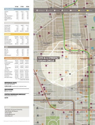 Washington DC Economic Partnership · DC Neighborhood Profiles 2015
0–½mi 0–1mi 0–3mi
POPULATION
Population 30,807 87,031 361,041
Male 53% 51% 49%
Female 47% 49% 51%
High School Graduate + 90% 90% 89%
Bachelor’s Degree + 75% 70% 64%
Graduate/Professional
Degree
45% 40% 36%
HOUSEHOLDS
Households (HH) 19,327 48,889 175,743
Average HH Size 1.6 1.7 1.9
Owner-occupied 34% 32% 39%
Renter-occupied 66% 68% 61%
Median HH Value $632,709 $596,575 $565,055
INCOME
Average HH $124,205 $113,759 $112,321
Median HH $89,113 $78,601 $78,615
HH Income < $50k 31% 35% 35%
HH Income $50–75k 12% 13% 13%
HH Income $75k+ 56% 52% 52%
Median HH Disposable $80,364 $74,692 $74,354
AGE
Age < 20 7% 11% 15%
Age 20–34 48% 46% 39%
Age 35–64 37% 35% 35%
Age 65+ 7% 8% 11%
Median Age (years) 33.5 33.0 33.5
CONSUMER EXPENDITURES ($ thousands)
Apparel $55,965 $129,648 $456,950
Computers & Accessories $9,064 $21,085 $73,293
Entertainment &
Recreation
$104,005 $240,952 $859,160
·· Pets $17,646 $40,994 $146,702
·· Television, Radio
& Sound
$41,662 $96,902 $344,425
Food at Home $169,899 $396,524 $1,399,547
Food away from Home $114,502 $265,634 $927,410
Home Improvement $49,424 $112,531 $425,821
Household Furnishings $34,016 $78,564 $278,292
Personal Care $15,308 $35,730 $146,702
Vehicle Maint. & Repair $34,378 $80,113 $283,208
Source: ESRI, 2014 Estimates & Projections
2. Stations within a half-mile
METRORAIL EXITS
(Avg. weekday / Avg. weekend)
7,372/11,210 U Street/African-Am. Civil War Mem./Cardozo
WALKSCORE
97 Walker’s Paradise
CAPITAL BIKESHARE ARRIVALS2
Average Monthly (10/2013–9/2014)
28,994
M
M
M
MM
M
M
M
M
M
M
M
M
M M
Archives/
Metro
Center
Mcpherson
Square
Farragut West
Farragut
North
Dupont
Circle
Foggy Bottom/GWU
Federal
Gallery Pl/
Chinatown
Mt Vernon Sq/
Convention Center
Shaw/Howard
University
U St/African American
Civil War Mem'l/Cardozo
Columbia
Heights
Woodley Park/Zoo/
Adams Morgan
Shaw/Ho
Univers
VERIZO
CENTE
MARRIOT WARDMAN
PARK HOTEL
HOWARD
UNIVERSIT
HOWA
UNIVE
HOSPIT
GEORGE
WASHINGTON
HOSPITAL
GEORGE
WASHINGTON
UNIVERSITY
NATIONAL
MUSEUM OF
AMERICAN ART
SHAKESPEARE THEATRE
HOTEL MONACO
RENAISSANCE
HOTEL
EMBASSY SUITES
CITYCENTERDC
THE HAMILTON
GALLER
WOODIES
BUIDLING HARMA
CENTER
THE ART
WOOLY
MAMMO
THEATE
WARNER
THEATER
NATIONAL
THEATER
HOWA
THEAT
TIVOLI
THEATER
WASHINGTON
CONVENTION
CENTER
MARRIOTT
MARQUIS
THE KENNEDY
CENTER
THE WHITE
HOUSE
IMF
WORLD BANK
DOI
GSA HQ
THE WATERGATE
WALGR
PANERA
CARNEGIE
LIBRARY
TARGET
BEST BUY
BED, BATH & BEYOND
MARSHALLS
REDROCKS
THE COUPE
GIANT FOOD
KOMI
SAFEWAY
FOUR
SEASONS
HOTEL
YES!
ORGANIC
MARKET
MINTWOOD
PLACE
FUTURE
LANDMARK
THEATER
PROGR
CITYMARKET
AT O STREET
ROOM &
BOARD
LAURIOL PLAZA
WHOLE FOODS
MARKET
TOPAZ HOTEL
PAUL BAKERY
CHARLES TYRWHITT
WHOLE
FOODS
SOURCE
THEATER
STUDIO
THEATER
WASHINGTON
HILTON
RENAISSANCE
MAYFLOWER HOTEL
THOMAS PINK
BROOKS BROTHERS
RIZIK’S
LINCOLN
THEATER
REEVES
CENTER
MOUNT PLEASANT
LIBRARY
PHILLIPS
COLLECTION
DUPONT HOTEL
TRADER JOE’S
HARRIS TEETER
SAFEWAY
YES!
ORGANIC
MARKET
HILTON
GARDEN INN
COURTYARD
BY MARRIOTT
PARK
HYATT
FAIRMONT
HOTEL
RITZ-CARLTON
DAR CONSTITUTION HALL
TRADER JOE’S
POTBEL
FUEL PI
FROZEN
GIANT
MOTHERSHIP
BTOO
NORDSTROM RACK
GLEN’S
GARDEN MARKET
DULCINEA
BAR & GRILL
MCDONALDS
32 THIRTY-TWO
SEASONAL
PANTRY
TRYST
H&M
BEAU THAI COMPA
COFFEE
LONG
VIEW
GALLERY
STATE
DEPARTMENT
BEAU THAI
EACH
PEACH
MARKET
WOODLAND’S
VEGAN BISTRO
NELLIE’S
H
H
NATIONAL
ZOOLOGICAL
PARK
The
Farragut
Square
Farragut
Square
Logan
Circle
Logan
Circle
Washington
Circle
Washington
Circle
Sheridan
Circle
Sheridan
Circle
Lafayette
Square
Lafayette
Square
RHODE ISLAND AVE
16THST
CONNECTICUTAVE
SSACHUSETTS
AVE
14THST
7THST
6THST
11THST
NEW
HAM
PSHIRE
AVE
COLUMBIARD
9THST
8THST
GEORGIAAVE
13THST
COLUMBIA RD
CALVERT ST
PARK RD
SHERMANAVE
LINGLE RD
IRVING ST
ROCK
C
RE
EKPKWY
FLORIDA AV
E
N ST
VERMONTAVE
18THST
M ST
19THST
KALORAMA RD
WYOMING AVE
CALIFORNIA ST
24THST
23RDST
BELMONT RD
R ST
P ST
Q ST
S ST
T ST
V ST
MONROE ST
WOODLEY RD
29THST
28THST
27THST
CATHEDRALAVE
KALORAM
A
RD
LANIER
PL
HARVARD ST
17THST
19THST
18THST
U ST
14THST
15THST
17THST
K ST K ST
VIRGINIA
AVE
L ST
G ST
F ST
E ST
E ST
H ST
I ST
20THST
21STST
22NDST
D ST
23RDST
13THST
INDIANA A
M ST
&POTOMACPKWY
25THST
28THST
27THST
FLORIDA
AVE
CONNECTICUTAVE
MTPLEASANTST
18THST
PARK RD
LAMONT ST
MORTON ST
WARDERST
HARVARD ST
FAIRMONT ST
PENNSYLVANIA AVE
HOWARD UNIVERSITY/
PLEASANT PLAINS
PAGE 31
SHAW
PAGE 47
COLUMBIA HEIGHTS
PAGE 16
CONTACT
Washington, DC Economic Partnership
Chad Shuskey, SVP, Research
202.661.8670
cshuskey@wdcep.com
www.wdcep.com
ADAMS MORGAN
PAGE 2
Retail/Restaurant Arts/Tourism Education Government Great Street Main Street BID Area
14TH & U STREETS/
LOGAN CIRCLE
 