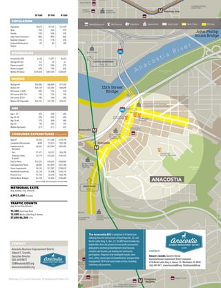 Washington DC Economic Partnership · DC Neighborhood Profiles 2015
0–½mi 0–1mi 0–3mi
POPULATION
Population 10,614 29,734 221,478
Male 45% 44% 47%
Female 55% 56% 53%
High School Graduate + 80% 80% 86%
Bachelor’s Degree + 11% 11% 33%
Graduate/Professional
Degree
5% 4% 16%
HOUSEHOLDS
Households (HH) 4,128 11,297 96,255
Average HH Size 2.6 2.6 2.2
Owner-occupied 31% 26% 37%
Renter-occupied 69% 74% 63%
Median HH Value $278,030 $303,504 $360,029
INCOME
Average HH $45,982 $46,849 $77,043
Median HH $34,139 $32,482 $48,699
HH Income < $50k 69% 71% 51%
HH Income $50–75k 13% 12% 15%
HH Income $75k+ 18% 18% 34%
Median HH Disposable $35,556 $35,796 $54,552
AGE
Age < 20 32% 32% 24%
Age 20–34 22% 22% 26%
Age 35–64 37% 36% 38%
Age 65+ 9% 10% 12%
Median Age (years) 32.0 32.2 34.8
CONSUMER EXPENDITURES ($ thousands)
Apparel $4,432 $12,348 $170,790
Computers & Accessories $648 $1,813 $26,106
Entertainment &
Recreation
$8,353 $23,284 $325,202
·· Pets $1,471 $4,101 $56,796
·· Television, Radio
& Sound
$3,714 $10,326 $136,654
Food at Home $14,233 $39,623 $538,029
Food away from Home $8,485 $23,694 $337,306
Home Improvement $4,144 $11,587 $168,659
Household Furnishings $2,738 $7,648 $105,759
Personal Care $1,154 $3,224 $56,796
Vehicle Maint. & Repair $2,738 $7,642 $106,689
Source: ESRI, 2014 Estimates & Projections
METRORAIL EXITS
(Avg. weekday / Avg. weekend)
6,943/5,858 Anacostia
TRAFFIC COUNTS
(Avg.Annual Daily Volumes)
15,300 Good Hope Road
15,400 Martin Luther King Jr.Avenue
57,800-86,300 I-295
395
295
295
M
M
M
M
M
M
Potomac Ave
Navy Yard
Anacostia
Anacostia
Congress
Heights
Congress
Heights
MARINE
BARRACKS
HARRIS TEETER
MARKET
MATCHBOX
ROSE’S
LUXURY
NAVY YARD
SAINT ELIZABETHS
WEST CAMPUS
SAINT ELIZABETHS
EAST CAMPUS
YARDS PARK
US DOT
DDOT
NATIONALS
PARK
DIAMOND
TEAGUE PARK
COURTYARD BY
MARRIOTT
CANAL PARK
BOILERMAKER
SHOPS
HARRIS TEETER
CONGRESSIONAL
CEMETERY
VAL
N
BASE
LLING
SAINT
ELIZABETHS
HOSPITAL
HONFLEUR
GALLERY
DEPARTMENT OF HOUSING
& COMMUNITY DEVELOPEMENT
GIANT FOOD
TED’S BULLETIN
ANACOSTIA
PLAYHOUSE
U.S. COAST GUARD HQ
GATEWAY
PAVILION
UNIFIED
COMMUNICATIONS
CENTER
DC LOTTERY
DC TAXICAB
COMMISSION
FUTURE
ICON
SHOWPLACE
GORDON
BIERSCH
FUTURE
WHOLE FOODS
OSED
ITED
ER
UM
CEDAR HILL
BAR & GRILL
FREDERICK
DOUGLASS HOME
MARTIN’S
FOOD TOWN
R.I.S.E.
DEMONSTRATION
CENTER
POPEYES
CONGRESS HEIGHTS
METRO REDEVELOPMENT
BARRY FARM
RECREATION
CENTER
H
ANACOSTIA
ARTS
CENTER
OSTERIA
MORINI
A n a c o s t i a R i v e r
Frederick
Douglass
Bridge
11th Street
Bridge
John Phillip
Sousa Bridge
Fort Stanton
Park
Poplar
Point
Anacostia River
Park
GOOD
FAIRLAWN
AVE
16THST
Q ST
U ST
V ST
W ST
16THST
14THST
R ST
S ST
T ST
13THST
SUM
NER
RD
HO
W
ARD
RD
SHANNONPL
N
AYLO
MARTINLUTHERKINGJRAVE
M
ARTIN
LUTHER
KINGJRAVE
ALABAMA AVE
STANTONRD
S
UITLAND PKWY
MALCOM X AVE
CAPITOLST
HO
W
ARD
RD
ELVANS RD
ELVANSRD
POMEROY RD
W
ADE
RD
STEVENS
RD
GAINESVILLE ST
STANTO
N
TER
BR
UCE ST
15THPL
18THST
SAVANNAH S
22NDST
SAVANNAHTER
ALLEY
SQ
7THST
2NDST
NEW
CO
M
B
ST
5TH
ST
4TH
ST
STANTON RD
ANACOSTIAFREEWAY
SOUTHCAPITOLST
M ST
NEWJERSEYAVE
L ST
K ST
G ST
I STI ST
K ST
HALFST
L ST
HALFST
8THST
POTOMAC AVE
1STST
N ST TINGEY ST
2NDST
2NDPL
4THST
14THST
MINNESOTA
AVE
ERIE ST
M
O
RRIS
RD
WATER ST
CONTACT
Anacostia Business Improvement District
Edward S. Grandis,
Executive Director
202.449.9871
ED@AnacostiaBID.org
www.anacostiabid.org
CONGRESS HEIGHTS/
SAINT ELIZABETHS
PAGE 17
CAPITOL RIVERFRONT
PAGE 10
BARRY FARM
PAGE 5
Retail/Restaurant Arts/Tourism Education Government Great Street Main Street BID Area
ANACOSTIA
Edward S. Grandis, Executive Director
Anacostia Business Improvement District Corporation
2216 Martin Luther King, Jr., Avenue, S.E. Washington, DC 20020
(202) 449-9871 www.AnacostiaBID.org ED@AnacostiaBID.org
CONTACT:
The Anacostia BID is comprised of 30 block faces
radiating from the intersections of Good Hope Rd., S.E. and
Martin Luther King, Jr., Ave., S.E.The BID board includes key
stakeholders from the private and non-profit communities
dedicated to commercial development, retail business
retention and location, job training and community
participation. Programs to be developed include: clean
team, safety, streetscape and beautification, transportation
management,Wi-Fi and social media services, branding,
marketing and promotion.
 
