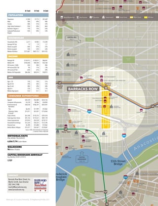 Washington DC Economic Partnership · DC Neighborhood Profiles 2015
0–½mi 0–1mi 0–3mi
POPULATION
Population 12,960 37,713 247,649
Male 50% 49% 48%
Female 50% 51% 52%
High School Graduate + 95% 94% 86%
Bachelor’s Degree + 77% 72% 43%
Graduate/Professional
Degree
45% 40% 23%
HOUSEHOLDS
Households (HH) 6,517 18,985 112,490
Average HH Size 1.9 1.9 2.1
Owner-occupied 46% 47% 37%
Renter-occupied 54% 53% 63%
Median HH Value $773,067 $687,733 $451,935
INCOME
Average HH $134,913 $128,817 $86,061
Median HH $103,830 $96,458 $52,760
HH Income < $50k 26% 28% 48%
HH Income $50–75k 9% 11% 13%
HH Income $75k+ 65% 61% 39%
Median HH Disposable $86,286 $82,814 $58,973
AGE
Age < 20 15% 15% 21%
Age 20–34 35% 35% 31%
Age 35–64 38% 39% 38%
Age 65+ 12% 11% 11%
Median Age (years) 35.0 35.1 34.3
CONSUMER EXPENDITURES ($ thousands)
Apparel $20,339 $56,480 $225,156
Computers & Accessories $3,218 $8,986 $34,850
Entertainment &
Recreation
$38,230 $106,341 $422,447
·· Pets $6,445 $17,999 $72,862
·· Television, Radio
& Sound
$15,011 $41,841 $176,064
Food at Home $61,240 $170,735 $701,418
Food away from Home $41,126 $114,537 $447,178
Home Improvement $19,810 $54,538 $210,157
Household Furnishings $12,334 $34,333 $137,296
Personal Care $5,390 $15,088 $72,862
Vehicle Maint. & Repair $12,371 $34,567 $139,001
Source: ESRI, 2014 Estimates & Projections
2. Stations within a half-mile
METRORAIL EXITS
(Avg. weekday / Avg. weekend)
6,056/7,774 Eastern Market
WALKSCORE
96Walker's Paradise
CAPITAL BIKESHARE ARRIVALS2
Avg. Monthly (10/2013–9/2014)
7,727
395
295
295
395
M
M
M M
M M
M
M
M
M
L'Enfant
Plaza
Capitol
South
Eastern
Market
Poto
Federal
Center SW
Waterfront/
SEU
Navy Yard
Union
Station
Judiciary Sq
Anacostia
Anacostia
NATIONAL
BUILDING
MUSEUM
ATLAS
THEATER
VERIZON
CENTER
UNITED
STATES
CAPITOL
LIBRARY OF
CONGRESS
RAYBURN HOUSE
OFFICE BUILDING
CANNON HOUSE
OFFICE BUILDING
SUPREME
COURT
MARINE
BARRACKS
HARRIS TEETER
YES! ORGANIC
MARKET
EASTERN MARKET
MATCHBOX
ROSE’S
LUXURY
NAVY YARD
YARDS PARK
US DOT
DDOT
NATIONALS
PARK
DIAMOND
TEAGUE PARK
ARENA STAGE
SAFEWAY
COURTYARD BY
MARRIOTT
CANAL PARK
BOILERMAKER
SHOPS
HARRIS TEETER
GALLERY PLACE
HARMAN
CENTER FOR
THE ARTS
WOOLY
MAMMOTH
THEATER
NATIONAL
GALLERY OF ART
NATIONAL
AIR & SPACE
MUSEUM
UNION
STATION
FORT LESLIE J
MCNAIR
HONFLEUR
GALLERY
DEPARTMENT OF HOUSING
& COMMUNITY DEVELOPEME
TED’S BULLETIN
GOOD STUFF
EATERY
ANACOSTIA
PLAYHOUSE
SEC
WALGREEN’S
PANERA BREAD
DC LOTTERY
DC TAXICAB
COMMISSION
FUTURE
ICON
SHOWPLACE
GORDON
BIERSCH
FUTURE
WHOLE FOODS
PROPOSED
DC UNITED
SOCCER
STADIUM
CEDAR HILL
BAR & GRILL
WALMART
RESIDENCE INN
BY MARRIOTT
GIANT FOOD FUTURE
WHOLE FOODS
H STREET CONNECTION
TAYLOR
GOURMET
FUTURE
BEN’S CHILI BOWL
ROCK N ROLL HOTE
RED ROCKS
ANACOSTIA
ARTS
CENTER
SONA CREAMERY AND WINE BAR
OSTERIA
MORINI
LE PAIN
QUOTIDIEN
A n a c o s t i a
ngtonChannel
Frederick
Douglass
Bridge
11th Street
Bridge
Lincoln
Park
Stanton
Square
Poplar
Point
Union
Station
Plaza
Anacostia
Park
U ST
V ST
W ST
14THST
13THST
SHANNONPL
M
ARTIN
LUTHER
KINGJRAVE
MASSACHUSETTS AVE
NOR
G ST
F ST
1STST
2NDST
H ST
CONSTITUTION AVE
INDEPENDENCE AVE
SOUTHCAPITOLST
MASSACHUSETTS AVE
M ST
NEWJERSEYAVE
NORTH CAROLINA AVE
SOUTH CAROLINA AVE
EAST CAPITOL ST
3RDST
E ST
LO
UISIAN
A
AVE
W
ASHIN
G
TO
N
AVE
14THST
L ST
15THST
K ST
KENTUCKYAVE
C ST C ST
D ST
D S
E S
G ST
C ST
I STI ST
I ST
6THST
E ST
G ST
1STST
K ST
HALFST
L ST
HALFST
8THST
POTOMAC AVE
1STST
P ST
4THST
DELAWAREAVE
2NDST
N ST TINGEY ST
O ST
1STST
PENNSYLVANIA AVE
4THST
E ST
D ST
C ST
6THST
INDIANA AVE
H ST
B
MARYLAND AVE F ST
E ST
2NDST
3RDST
4THST
2NDST
2NDPL
4THST
5THST
6THST
9THST
8THST
7THST
10THST
11THST
12THST
13THST
G ST
TENNESSEEAVE
14THST
3RDST
WATER ST
CONTACT
Barracks Row Main Street, Inc.
Martin Smith, Exec Director
202.544.3188
martin@barracksrow.org
www.barracksrow.org
CAPITOL HILL
PAGE 9
CAPITOL
RIVERFRONT
PAGE 10
Retail/Restaurant Arts/Tourism Education Government Great Street Main Street BID Area
BARRACKS ROW
 