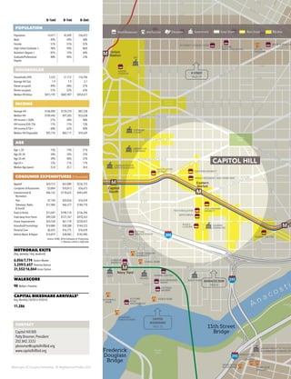 Washington DC Economic Partnership · DC Neighborhood Profiles 2015
0–½mi 0–1mi 0–3mi
POPULATION
Population 14,471 42,049 256,072
Male 49% 49% 48%
Female 51% 51% 52%
High School Graduate + 96% 94% 86%
Bachelor’s Degree + 81% 72% 44%
Graduate/Professional
Degree
48% 40% 23%
HOUSEHOLDS
Households (HH) 7,222 21,112 116,596
Average HH Size 1.9 1.9 2.1
Owner-occupied 49% 48% 37%
Renter-occupied 51% 52% 63%
Median HH Value $815,195 $682,907 $454,677
INCOME
Average HH $146,890 $129,270 $87,238
Median HH $109,442 $97,205 $53,638
HH Income < $50k 21% 28% 48%
HH Income $50–75k 11% 11% 13%
HH Income $75k+ 68% 62% 40%
Median HH Disposable $92,770 $83,117 $59,629
AGE
Age < 20 15% 15% 21%
Age 20–34 34% 35% 31%
Age 35–64 39% 40% 37%
Age 65+ 12% 11% 11%
Median Age (years) 35.8 35.2 34.0
CONSUMER EXPENDITURES ($ thousands)
Apparel $24,512 $63,080 $236,725
Computers & Accessories $3,864 $10,013 $36,673
Entertainment &
Recreation
$46,152 $118,632 $443,695
·· Pets $7,749 $20,036 $76,439
·· Television, Radio
& Sound
$17,904 $46,577 $184,770
Food at Home $73,047 $190,110 $736,396
Food away from Home $49,528 $127,767 $470,263
Home Improvement $24,558 $61,178 $220,457
Household Furnishings $14,884 $38,288 $144,223
Personal Care $6,425 $16,775 $76,439
Vehicle Maint. & Repair $14,819 $38,483 $145,985
Source: ESRI, 2014 Estimates & Projections
2. Stations within a half-mile
METRORAIL EXITS
(Avg. weekday / Avg. weekend)
6,056/7,774 Eastern Market
3,259/2,657 Potomac Avenue
31,552/16,064Union Station
WALKSCORE
98 Walker's Paradise
CAPITAL BIKESHARE ARRIVALS2
Avg. Monthly (10/2013–9/2014)
11,286
395
395
295
295
395
M
MM
M M M
M M
M
M
M
L'Enfant
Plaza
Capitol
South
Eastern
Market
P
Federal
Center SW
Waterfront/
SEU
Navy Yard
Union
Station
Judiciary Sq
NATIONAL
BUILDING
MUSEUM
ATLAS
THEATER
VERIZON
CENTER
UNITED
STATES
CAPITOL
LIBRARY OF
CONGRESS
RAYBURN HOUSE
OFFICE BUILDING
CANNON HOUSE
OFFICE BUILDING
SUPREME
COURT
MARINE
BARRACKS
HARRIS TEETER
YES! ORGANIC
MARKET
EASTERN MARKET
MATCHBOX
ROSE’S
LUXURY
NAVY YARD
YARDS PARK
US DOT
DDOT
NATIONALS
PARK
DIAMOND
TEAGUE PARK
ARENA STAGE
SAFEWAY
COURTYARD BY
MARRIOTT
CANAL PARK
BOILERMAKER
SHOPS
HARRIS TEETER
SAFEWAY
BUSBOYS & POETS
VIDA GYM
GALLERY PLACE
HARMAN
CENTER FOR
THE ARTS
WOOLY
MAMMOTH
THEATER
NATIONAL
GALLERY OF ART
NATIONAL
AIR & SPACE
MUSEUM
UNION
STATION
FORT LESLIE J
MCNAIR
HONFLEUR
GALLERY
DEPARTMENT OF HOUSIN
& COMMUNITY DEVELOPE
TED’S BULLETIN
GOOD STUFF
EATERY
ANACOSTIA
PLAYHOUSE
SEC
WALGREEN’S
PANERA BREAD
FUTURE
ICON
SHOWPLACE
GORDON
BIERSCH
FUTURE
WHOLE FOODS
PROPOSED
DC UNITED
SOCCER
STADIUM
GONZAGA COLLEGE
HIGH SCHOOL
WALMART
RESIDENCE INN
BY MARRIOTT
GIANT FOOD FUTURE
WHOLE FOODS
H STREET CONNECTION
TAYLOR
GOURMET
FUTURE
BEN’S CHILI BOWL
ROCK N ROLL HO
RED ROCKS
ANACOSTIA
ARTS
CENTER
SONA CREAMERY AND WINE BAR
OSTERIA
MORINI
ALBA OSTERIA
LE PAIN
QUOTIDIEN
A n a c o s t i
hingtonChan
Frederick
Douglass
Bridge
11th Street
Bridge
Lincoln
Park
Stanton
Square
Poplar
Point
Union
Station
Plaza
Anacos
Pa
U ST
T
HST
L
VE
1STST
MASSACHUSETTS AVE
NORTHCAPITOLST
G ST
F ST
1STST
2NDST
H ST
CONSTITUTION AVE
INDEPENDENCE AVE
SOUTHCAPITOLST
MASSACHUSETTS AVE
M ST
NEWJERSEYAVE
NORTH CAROLINA AVE
SOUTH CAROLINA AVE
EAST CAPITOL ST
3RDST
E ST
LO
UISIAN
A
AVE
W
ASHIN
G
TO
N
AVE
14THST
L ST
15THST
K ST
KENTUCKYAVE
C ST C ST
D ST
G ST
C
I STI ST
I ST
6THST
E ST
G ST
1STST
K ST
HALFST
L ST
HALFST
8THST
POTOMAC AVE
1STST
P ST
4THST
DELAWAREAVE
2NDST
N ST TINGEY ST
O ST
1STST
K ST
PENNSYLVANIA AVE
4THST
E ST
D ST
C ST
6THST
INDIANA AVE
H ST
MARYLAND AVE
K ST
H
TRINI
MORSE ST
NEAL ST
F ST
E ST
I ST
2NDST
3RDST
4THST
2NDST
2NDPL
4THST
5THST
6THST
9THST
8THST
7THST
10THST
11THST
12THST
13THST
G ST
L ST
TENNESSEEAVE
14THST
3RDST
WATER ST
H STREET
PAGE 29
BARRACKS ROW
PAGE 4
CONTACT
Capitol Hill BID
Patty Brosmer, President
202.842.3333
pbrosmer@capitolhillbid.org
www.capitolhillbid.org
CAPITOL
RIVERFRONT
PAGE 10
Retail/Restaurant Arts/Tourism Education Government Great Street Main Street BID Area
CAPITOL HILL
 