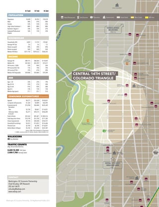 Washington DC Economic Partnership · DC Neighborhood Profiles 2015
0–½mi 0–1mi 0–3mi
POPULATION
Population 10,698 34,703 310,418
Male 48% 47% 48%
Female 52% 53% 52%
High School Graduate + 80% 80% 88%
Bachelor’s Degree + 33% 33% 57%
Graduate/Professional
Degree
16% 15% 33%
HOUSEHOLDS
Households (HH) 4,059 13,193 139,061
Average HH Size 2.6 2.6 2.2
Owner-occupied 44% 54% 44%
Renter-occupied 56% 46% 56%
Median HH Value $571,154 $478,553 $560,245
INCOME
Average HH $89,191 $86,964 $110,859
Median HH $47,853 $55,787 $75,417
HH Income < $50k 52% 46% 36%
HH Income $50–75k 11% 14% 14%
HH Income $75k+ 37% 41% 50%
Median HH Disposable $59,840 $59,804 $74,509
AGE
Age < 20 24% 23% 19%
Age 20–34 22% 21% 30%
Age 35–64 41% 42% 38%
Age 65+ 13% 15% 13%
Median Age (years) 37.7 39.2 35.8
CONSUMER EXPENDITURES ($ thousands)
Apparel $8,277 $26,268 $350,831
Computers & Accessories $1,264 $4,009 $56,495
Entertainment &
Recreation
$15,958 $50,486 $676,369
·· Pets $2,750 $8,681 $116,821
·· Television, Radio
& Sound
$6,371 $20,275 $266,605
Food at Home $25,562 $81,601 $1,083,516
Food away from Home $16,144 $51,250 $711,582
Home Improvement $9,105 $28,500 $356,937
Household Furnishings $5,013 $15,853 $216,696
Personal Care $2,104 $6,700 $116,821
Vehicle Maint. & Repair $5,183 $16,430 $222,387
Source: ESRI, 2014 Estimates & Projections
2. MRIS, courtesy of Ilse H. Padron, Realtor, Matrix Realty, LLC
WALKSCORE
80 Very Walkable
TRAFFIC COUNTS
(Avg.Annual Daily Volumes)
8,600-10,500 14th Street
2,000-7,700 Kennedy Street
C
WALTER REED
KINGSBURY
CENTER
ROCK CREEK
TENNIS CENTER
WMATA
BUS BARN
EMERY
RECREATION
CENTER
PETWORTH
LIBRARY
WALMART
YES!
ORGANIC
MARKET
SAFEWAY
LONGFELLOW FLATS
RITE AID
CVS
T
THREE LITTLE PIGS
CULTUR
CVS
SAFEWAY
DOMKU
ACE HARDWARE
RUFF & READY
HIGHLANDS
CHEZ
BILLY’S
LYMAN’S
TAVERN
SIMPLE
BAR & GRILL
WAPA CAFE
CHEZ AUNTY LIBE
FUTURE
OOHHS & AAHHS
SNEAKERTROPOLIS
Ro
ck
Creek
Rock
Creek
Park
FORT
STEVENS
Sherman
Circle
Sherman
Circle
16THST
BEACHDR
GEORGIAAVE
13THST
14THST
16THST
14THST
MILITARY RD
MISSOURI A
TILDEN ST
PARK
RD
ARKANSAS
AVE
KANSASAVE
RO
SS DR
BLAG
D
EN
AVE
DECATUR ST
ARGYLETER
UPSHUR ST
ALLISON ST
BUCHANAN ST
CRITTENDEN ST
EMERSON ST
18THST
WEBSTER ST
SHEPHERD ST
TAYLOR ST
17THST
SHEPHERD ST
RANDOLPH ST
QUINCY ST
IO
W
A
AVE
DELAFIELD PL
8THST
7THST
9THST
7THST
9THST
FARRAGUT ST
GALLATIN ST
HAMILTON ST
INGRAHAM ST
JEFFERSON ST
LONGFELLOW ST
PEABODY ST
MADISON ST
KENNEDY ST
SHERIDAN ST
QUACKENBOS ST
RITTENHOUSE ST
NICHOLSON ST
ILLINOISAVE
BROADBRANCHRD
OGLETHORPE ST
27THST
28THST
29THST
GRANTRD
GLO
VER
RD
PINEYBRANCHRD
AVE
OREGONAVE
ASPEN
C
ASPEN ST
31ST
ST
29TH
ST
TH
ST
31ST
PL
NORTHAMPTON ST
CO
LO
RA
DO
AVE
6THST
CONTACT
Washington, DC Economic Partnership
Chad Shuskey, SVP, Research
202.661.8670
cshuskey@wdcep.com
www.wdcep.com
CENTRAL 14TH STREET/
WMATA BUS BARN
PAGE 13
GEORGIA AVENUE/
WALTER REED
PAGE 26
Retail/Restaurant Arts/Tourism Education Government Great Street Main Street BID Area
CENTRAL 14TH STREET/
COLORADO TRIANGLE
 