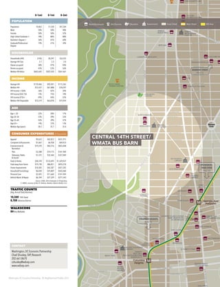 Washington DC Economic Partnership · DC Neighborhood Profiles 2015
0–½mi 0–1mi 0–3mi
POPULATION
Population 10,863 51,530 347,344
Male 50% 50% 48%
Female 50% 50% 52%
High School Graduate + 78% 80% 88%
Bachelor’s Degree + 36% 41% 60%
Graduate/Professional
Degree
19% 21% 34%
HOUSEHOLDS
Households (HH) 3,936 20,297 163,555
Average HH Size 2.7 2.5 2.0
Owner-occupied 58% 47% 44%
Renter-occupied 42% 53% 56%
Median HH Value $603,645 $507,434 $561,661
INCOME
Average HH $110,466 $92,441 $115,363
Median HH $72,437 $61,888 $78,597
HH Income < $50k 36% 42% 34%
HH Income $50–75k 15% 15% 14%
HH Income $75k+ 49% 44% 52%
Median HH Disposable $72,519 $63,078 $75,924
AGE
Age < 20 22% 20% 17%
Age 20–34 23% 29% 33%
Age 35–64 42% 39% 37%
Age 65+ 14% 12% 13%
Median Age (years) 38.3 35.7 35.4
CONSUMER EXPENDITURES ($ thousands)
Apparel $9,623 $42,812 $431,915
Computers & Accessories $1,601 $6,938 $69,433
Entertainment &
Recreation
$19,270 $82,216 $825,448
·· Pets $3,388 $14,175 $141,969
·· Television, Radio
& Sound
$7,372 $32,364 $327,069
Food at Home $30,370 $133,695 $1,329,437
Food away from Home $19,730 $86,851 $876,318
Home Improvement $10,585 $42,287 $427,245
Household Furnishings $6,030 $25,869 $265,460
Personal Care $2,693 $11,660 $141,969
Vehicle Maint. & Repair $6,394 $27,329 $271,543
Source: ESRI, 2014 Estimates & Projections
2. MRIS, courtesy of Ilse H. Padron, Realtor, Matrix Realty, LLC
TRAFFIC COUNTS
(Avg.Annual Daily Volumes)
10,500 14th Street
8,700 Arkansas Avenue
WALKSCORE
84Very Walkable
M
M
M
Columbia
Heights
Georgia Ave/
Petworth
Cleveland Park
MARRIOT WARDMAN
KINGSBURY
CENTER
TIVOLI
THEATER
ROCK CREEK
TENNIS CENTER
WMATA
BUS BARN
EMERY
RECREATION
CENTER
PETWORTH
LIBRARY
TARGET
BEST BUY
BED, BATH & BEYOND
MARSHALLS
REDROCKS
THE COUPE
GIANT FOOD
WALMART
YES!
ORGANIC
MARKET
CVS
SAFEWAY
LONGFELLOW FLATS
RITE AID
CVS
PARK PLACE
MOUNT PLEASANT
LIBRARY
YES!
ORGANIC
THREE LITTLE PIGS
CULTURE CO
DOMKU
ACE HARDWARE
RUFF & READY
HIGHLANDS
CHEZ
BILLY’S
FISH IN THE
NEIGHBORHOOD
MOTHERSHIP
LOOKING GLASS LOUNGE
PARK VIEW PATIO
DC REYNOLDS
LYMAN’S
TAVERN
SIMPLE
BAR & GRILL
CHEZ AUNTY LIBE
FUTURE
OOHHS & AAHHS
DULCINEA
32 THIRTY-TWO
THE AVENUE
SNEAKERTROPOLIS
BEAU THAI
EACH
PEACH
MARKET
WOODLAND’S
VEGAN BISTRO
NATIONAL
ZOOLOGICAL
PARK
Rock
Creek
Park
Sherman
Circle
Sherman
Circle16THST
BEACHDR
GEORGIAAVE
GEORGIAAVE
13THST
COLUMBIA RD
14THST
MILITARY RD
MISSOURI AVE
ILDEN ST
PARK
RD
PARK RD
PINEY BRANCH PKWY
ARKANSAS
AVE
KANSASAVE
SHERMANAVE
KLINGLE RD
PORTER ST
IRVING ST
MONROE ST
NEWTON ST
RO
SS DR
BLAG
D
EN
AVE
WOODLEY RD
29THST
28THST
27THST
HARVARD ST
17THST
19THST
18THST
SPRING RD
HOLMEADPL
DECATUR ST
ARGYLETER
UPSHUR ST
ALLISON ST
BUCHANAN ST
CRITTENDEN ST
EMERSON ST
18THST
WEBSTER ST
SHEPHERD ST
TAYLOR ST
17THST
SHEPHERD ST
RANDOLPH ST
QUINCY ST
IO
W
A
AVE
DELAFIELD PL
8THST
7THST
9THST
7THST
9THST
FARRAGUT ST
GALLATIN ST
HAMILTON ST
INGRAHAM ST
JEFFERSON ST
LONGFELLOW ST
PEABODY ST
MADISON ST
KENNEDY ST
QUACKENBOS ST
NICHOLSON ST
ILLINOISAVE
BROADBRANCHRD
OGLETHORPE ST
27THST
28THST
29THST
GRANTRD
GLO
VER
RD
CONNECTICUTAVE
CO
LO
RA
DO
AVE
MTPLEASANTST
PARK RD
LAMONT ST
MORTON ST
HARVARD ST
COLUMBIA HEIGHTS
PAGE 16
KENNEDY STREET
PAGE 32
PETWORTH/
PARK VIEW
PAGE 44
CONTACT
Washington, DC Economic Partnership
Chad Shuskey, SVP, Research
202.661.8670
cshuskey@wdcep.com
www.wdcep.com
Retail/Restaurant Arts/Tourism Education Government Great Street Main Street BID Area
CENTRAL 14TH STREET/
WMATA BUS BARN
 