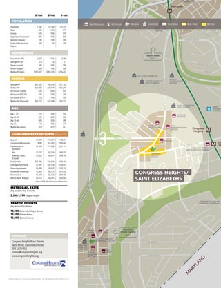 Washington DC Economic Partnership · DC Neighborhood Profiles 2015
0–½mi 0–1mi 0–3mi
POPULATION
Population 7,786 24,764 173,374
Male 48% 44% 47%
Female 52% 56% 53%
High School Graduate + 80% 78% 86%
Bachelor’s Degree + 14% 13% 30%
Graduate/Professional
Degree
6% 6% 15%
HOUSEHOLDS
Households (HH) 3,037 9,156 73,983
Average HH Size 2.4 2.6 2.2
Owner-occupied 34% 26% 34%
Renter-occupied 66% 74% 66%
Median HH Value $282,827 $283,224 $296,852
INCOME
Average HH $57,202 $49,410 $71,328
Median HH $37,403 $30,944 $46,945
HH Income < $50k 63% 69% 52%
HH Income $50–75k 15% 12% 15%
HH Income $75k+ 22% 19% 33%
Median HH Disposable $42,273 $37,548 $52,522
AGE
Age < 20 27% 32% 25%
Age 20–34 22% 23% 26%
Age 35–64 40% 35% 38%
Age 65+ 11% 10% 11%
Median Age (years) 35.8 30.9 34.3
CONSUMER EXPENDITURES ($ thousands)
Apparel $4,041 $10,531 $120,854
Computers & Accessories $582 $1,545 $18,641
Entertainment &
Recreation
$7,633 $19,900 $231,918
·· Pets $1,337 $3,516 $40,922
·· Television, Radio
& Sound
$3,332 $8,861 $98,144
Food at Home $12,796 $34,034 $384,683
Food away from Home $7,697 $20,218 $240,025
Home Improvement $4,094 $9,825 $119,126
Household Furnishings $2,465 $6,515 $75,852
Personal Care $1,018 $2,773 $40,922
Vehicle Maint. & Repair $2,472 $6,541 $76,603
Source: ESRI, 2014 Estimates & Projections
METRORAIL EXITS
(Avg. weekday / Avg. weekend)
2,346/1,999 Congress Heights
TRAFFIC COUNTS
(Avg.Annual Daily Volumes)
10,900 Martin Luther King Jr.Avenue
19,600 Alabama Avenue
12,000 Malcom X Avenue
295
M
M
M
Anacostia
Congress
Heights
Con
He
SAINT ELIZABETHS
WEST CAMPUS
SAINT ELIZABETHS
EAST CAMPUS
U.S. NAVAL
STATION
JOINT BASE
ANACOSTIA-BOLLING
JOINT BASE
ANACOSTIA-BOLLING
GREATER SOUTHEAST
COMMUNITY HOSPITAL
SAINT
ELIZABET
HOSPITAL
HADLEY
MEMORIAL
U.S. COAST GUARD HQ
GATEWAY
PAVILION
UNIFIED
COMMUNICATIONS
CENTER
CONGRESS
HEIGHTS
SCHOOL
DC TAXICAB
COMMISSION
PNC
BANK
AUTO
ZONE
SOUTH
CAPITOL
SHOPPING
CENTER
MARTIN’S
FOOD TOWN
R.I.S.E.
DEMONSTRATION
CENTER
POPEYES
CONGRESS HEIGHTS
METRO REDEVELOPMENT
WILLIAM O. LOCKRIDGE/
BELLEVUE NEIGHBORHOOD
LIBRARY
CONWAY HEALTH
& RESOURCE CENTER
BARRY FARM
RECREATION
CENTER
TRINITY
PLAZA
H
el
M
ARYLAN
D
SUM
NER
RD
HO
W
ARD
RD
MARTINLUTHERKINGJRAVE
M
ARTIN
LUTHER
SOUTHCAPITOLST
MARTIN
LUTHERKING
JRAVE
SO
UTH
ERN
AVE
ALABAMA AVE
W
HEELER
RD
MISSISSIPPI AVE
4THST
S
UITLAND PKWY
MALCOM X AVE
CAPITOLST
BARN
ABY
ST
CHESAPEAKE ST
ATLANTIC ST
ATLANTIC ST
LIVINGSTONRD
VALLEY
AVE
3RDST
9TH
ST
CO
N
DO
N
TER
1STST1STST
M
ISSISSIPPI AVE
MARTINLU
FORRESTER ST
DANBURY ST
CHESAPEAKE ST
2ND
ST
4THST
HO
W
ARD
RD
ELVANS RD
POMEROY RD
W
ADE
RD
STEVENS
RD
SAVANNAH ST
10THPL
CONGRESS ST
ALLEY
SQ
7THST
2NDST
NEW
CO
M
B
ST
5TH
ST
4TH
ST
BROTHERSPL
SAVANNAH
S
T
6THST
HORNERPL
6THST
STANTON RD
ANACOSTIAFREEWAY
M
O
RRIS
RD
BARRY FARM
PAGE 5
BELLEVUE/
SOUTH CAPITOL
PAGE 6CONTACT
Congress Heights Main Streets
Kesia Minor, Executive Director
202.562.1405
kminor@congressheights.org
www.congressheights.org
Retail/Restaurant Arts/Tourism Education Government Great Street Main Street BID Area
CONGRESS HEIGHTS/
SAINT ELIZABETHS
 