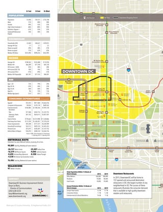 Washington DC Economic Partnership · DC Neighborhood Profiles 2015
0–1mi 0–5mi 0–20mi
POPULATION
Population 41,840 739,141 3,755,748
Male 51% 48% 48%
Female 49% 52% 52%
High School Graduate + 86% 88% 90%
Bachelor’s Degree + 61% 55% 52%
Graduate/Professional
Degree
35% 30% 26%
HOUSEHOLDS
Households (HH) 23,404 340,657 1,459,815
Average HH Size 1.7 2.1 2.5
Owner-occupied 29% 38% 57%
Renter-occupied 71% 62% 43%
Median HH Value $551,096 $490,226 $432,905
INCOME
Average HH $100,942 $103,488 $114,950
Median HH $66,289 $71,740 $87,370
HH Income < $50k 43% 38% 28%
HH Income $50–75k 10% 14% 15%
HH Income $75k+ 47% 49% 57%
Median HH Disposable $67,341 $71,143 $84,581
AGE
Age < 20 12% 19% 24%
Age 20–34 43% 34% 23%
Age 35–64 36% 36% 40%
Age 65+ 9% 12% 13%
Median Age (years) 33.4 34.0 37.0
CONSUMER EXPENDITURES ($ thousands)
Apparel $55,455 $811,684 $3,663,256
Computers & Accessories $9,054 $129,134 $609,562
Entertainment &
Recreation
$102,085 $1,540,346 $7,493,120
·· Pets $17,408 $265,776 $1,337,752
·· Television, Radio
& Sound
$41,762 $624,613 $2,857,587
Food at Home $170,662 $2,514,988 $11,530,866
Food away from Home $113,704 $1,638,301 $7,576,534
Home Improvement $45,208 $777,337 $4,344,909
Household Furnishings $33,513 $499,374 $2,401,453
Personal Care $15,472 $220,387 $1,337,752
Vehicle Maint. & Repair $34,295 $508,142 $2,464,726
Source: ESRI, 2014 Estimates & Projections
2. Opening 2015 3. Opening 2016
METRORAIL EXITS
Downtown has seven Metrorail stations, accessing all six lines.
98,889 Total Avg.Weekday (all seven stations)
-26,727 Metro Center	 -25,407Gallery Place
-16,579 McPherson Square	 -9,040 Judiciary Square
-8,690 Archives/Navy Memorial	 -8,208 Federal Triangle
-4,238 Mt.Vernon Sq./Convention Center
76,486 Total Avg.Weekend (all seven stations)
WALKSCORE
97 Walker’s Paradise
395
395
395
M
MM
M
M
M
MM
M
M
M M
M M
M
M
M
M
M
M
M M
Archives/
Navy Mem'l
Metro
Center
Mcpherson
Square
Farragut West
Farragut
North
Dupont
Circle
Foggy Bottom/GWU
Federal
Triangle
Gallery Pl/
Chinatown
Mt Vernon Sq/
Convention Center
Shaw/Howard
University
U St/African American
Civil War Mem'l/Cardozo
L'Enfant
Plaza
Capitol
South
Federal
Center SW
Waterfront/
SEU
Navy Y
Union
Station
Judiciary Sq
Smithsonian
Shaw/Howard
University
NATIONAL
BUILDING
MUSEUM
VERIZON
CENTER
UNITED
STATES
CAPITOL
RAYBURN HOUSE
OFFICE BUILDING
CANNON HO
OFFICE BUIL
U.S. DO
THE WHARF
US HOLOCAUST
MEMORIAL
MUSEUM
GEORGE
WASHINGTON
HOSPITAL
GEORGE
WASHINGTON
UNIVERSITY
JEFFERSON
MEMORIAL
LINCOLN
MEMORIAL
VIETNAM VETERANS
MEMORIAL
KOREAN WAR
MEMORIAL
ARTS & INDUSTRY
BUILDING
FREER GALLERY
OF ART SMITHSONIAN
CASTLE
HIRSHHORN
MUSEUM
NATIONAL
MUSEUM OF
AMERICAN ART
SHAKESPEARE THEATRE
HOTEL MONACO
HARMAN
CENTER FOR
THE ARTS
WOOLY
MAMMOTH
THEATER
WARNER
THEATER
NATIONAL
THEATER
WASHINGTON
CONVENTION
CENTER
ENNEDY
R
WASHINGTON
MONUMENT
THE WHITE
HOUSE
IMF
WORLD BANK
NATIONAL MUSEUM OF
AMERICAN HISTORY NATIONAL MUSEUM OF
NATURAL HISTORY
NATIONAL
GALLERY OF ART
NATIONAL
AIR & SPACE
MUSEUM
WWII
MEMORIAL
DOI
GSA HQ
ATE
TOPAZ HOTEL
PAUL BAKERY
CHARLES TYRWHITT
WHOLE FOODS
WASHINGTON
HILTON
THOMAS PINK
BROOKS BROTHERS
RIZIK’S
PHILLIPS
COLLECTION
DUPONT HOTEL
TRADER JOE’S
HILTON
GARDEN INN
COURTYARD
BY MARRIOTT
PARK
HYATT
FAIRMONT
HOTEL
RITZ-CARLTON
DAR CONSTITUTION HALL
NORDSTROM RACK
GLEN’S
GARDEN MARKET
NATIONAL
ARCHIVES
NATIONAL
MUSEUM OF
WOMEN IN
THE ARTS
H
Washing
ton
rial
ge
George Mason
Memorial Bridge
Francis Case
Memorial
Bridge
Arland D Williams, Jr
Memorial Bridge
Rochambeau
Memorial Bridge
Reflecting Pool
The Mall
Union
Station
Plaza
Potomac
Park
West
Potomac
Park
Lady Bird
Johnson Park
East Potomac Park
Golf Course
The
Ellipse
Farragut
Square
Farragut
Square
Logan
Circle
Logan
Circle
Washington
Circle
Washington
Circle
Tidal
Basin
Sheridan
Circle
Sheridan
Circle
Lafayette
Square
Lafayette
Square
RHODE ISLAND AVE
FLORIDA AVE
1STST1STST
S ST
R ST
T ST
2NDST
3RDST
ADAMS ST
W ST
V ST
U ST
LINCOLNRD
1STST
1STST
16THST
CONNECTICUTAVE
MASSACHUSETTS AVE
14THST
NORTHCAPITOLST
7THST
NEW YORK AVE
6THST
11THST
NEW
HAM
PSHIRE
AVE
COLUMBIARD
NEWJERSEYAVE
9THST
8THST
13THST
KPKWY
E
N ST N ST
G ST
F ST
VERMONTAVE
1STST
5THST
4THST
18THST
M ST M ST
19THST
KALORAMA RD
WYOMING AVE
CALIFORNIA ST
24THST
23RDST
BELMONT RD
R ST
2NDST
H ST
P ST
Q ST
S ST
P ST
O ST
T ST
V ST
4THST
5THST
U ST
SOUTHCAPITOLST
M
AIN
E
AVE
NEWJERSEYAVE
3RDST
LO
UISIAN
A
AVE
W
ASHIN
G
TO
N
AVE
W
ATER
ST
I ST
6THST
E ST
G ST
HALFST
AC AVE
1STST
P ST
4THST
DELAWAREAVE
N ST
O ST
1STST
CONSTITUTION AVE
INDEPENDENCE AVE
14THST14THST
7THST
9THST
15THST
17THST
K ST K ST
PENNSYLVANIA AVE
12THST
VIRGINIA
AVE
4THST
L ST
G ST
F ST
E ST E ST
E ST
H ST
I ST
20THST
21STST
22NDST
C ST
D ST
23RDST
D ST
C ST
6THST
13THST
INDIANA AVE
T
25THST
FLORIDA
AVE
3RDST
18THST
PENNSYLVANIA AVE
CONTACT
DowntownDC Business Improvement District
Karyn Le Blanc,
Director of Communications
(202) 638-3232
karyn@downtowndc.org
www.downtowndc.org
DOWNTOWN DC
Arts/Tourism Downtown Shopping DistrictBID Area
Daily Population Within 15 Blocks of
9th & G Streets 2015 2019
Office Workers 360,000 380,000
Residents 70,000 80,000
Hotel Guests 18,000 20,000
Annual Visitation Within 15 Blocks of
9th & G Streets 2015 2019
Unique Hotel Guests 4.2 M 4.7 M
Convention Visitors 1.1 M 1.3 M
Entertainment & Cultural Attendance 9.6 M 11 M
Downtown Restaurants
In 2015, DowntownDC will be home to
157 opened and announced destination
restaurants in DC—the largest number of any
neighborhood in DC.The success of these
restaurants illustrates the consumer demand
that is available to high quality downtown
retailers and restaurants.
 