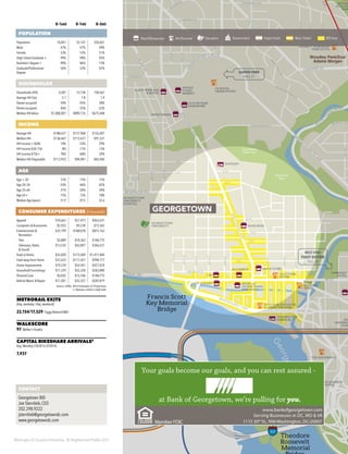 Washington DC Economic Partnership · DC Neighborhood Profiles 2015
0–½mi 0–1mi 0–3mi
POPULATION
Population 10,041 35,147 320,461
Male 47% 47% 49%
Female 53% 53% 51%
High School Graduate + 99% 98% 92%
Bachelor’s Degree + 90% 86% 73%
Graduate/Professional
Degree
56% 53% 42%
HOUSEHOLDS
Households (HH) 4,287 15,738 158,567
Average HH Size 2.1 1.8 1.9
Owner-occupied 54% 45% 38%
Renter-occupied 46% 55% 62%
Median HH Value $1,000,001 $890,176 $675,048
INCOME
Average HH $188,637 $157,968 $126,407
Median HH $138,467 $113,431 $91,531
HH Income < $50k 14% 22% 29%
HH Income $50–75k 8% 11% 13%
HH Income $75k+ 78% 68% 59%
Median HH Disposable $113,953 $98,981 $83,960
AGE
Age < 20 12% 15% 15%
Age 20–34 43% 46% 42%
Age 35–64 31% 26% 34%
Age 65+ 15% 13% 10%
Median Age (years) 31.9 29.5 32.6
CONSUMER EXPENDITURES ($ thousands)
Apparel $18,663 $57,473 $463,631
Computers & Accessories $2,925 $9,238 $75,365
Entertainment &
Recreation
$35,199 $108,078 $872,163
·· Pets $5,889 $18,363 $148,775
·· Television, Radio
& Sound
$13,535 $42,897 $346,431
Food at Home $55,020 $173,509 $1,411,404
Food away from Home $37,633 $117,261 $948,177
Home Improvement $19,239 $54,501 $427,424
Household Furnishings $11,379 $35,378 $283,890
Personal Care $4,832 $15,546 $148,775
Vehicle Maint. & Repair $11,201 $35,327 $287,819
Source: ESRI, 2014 Estimates & Projections
2. Stations within a half-mile
METRORAIL EXITS
(Avg. weekday / Avg. weekend)
22,154/17,529 Foggy Bottom/GWU
WALKSCORE
97 Walker’s Paradis
CAPITAL BIKESHARE ARRIVALS2
Avg. Monthly (10/2013–9/2014)
7,937
66
Rosslyn
Woodley Park/Zoo/
Adams Morgan
COURT
M
M
MARRIOT WARDMAN
PARK HOTEL
US NAVAL
OBSERVATORY
GEO
WASHING
HOSP
GEORGETOWN
UNIVERSITY
GEORGETOWN
UNIVERSITY
HOSPITAL
THE KENNEDY
CENTER
THE WATERGATE
RITZ-CARLTON HOTEL
& LOEWS THEATRE
FOUR
SEASONS
HOTEL
SHOPS AT
GEORGETOWN
PARK MALL
APPLE STORE
CADY’S ALLEY
CB2
SAFEWAY
GLOVER PARK
HARDWARE
WHOLE
FOODS
MARKET
WASHINGTON
HARBOUR
OLD STONE
HOUSE
FAIRMONT
HOTEL
ALLSAINTS
HUGO BOSS
SLATE WINE BAR
& BISTRO
SWEETGREEN
H
NATION
ZOOLOG
PARK
GeorgetownChannel
Francis Scott
Key Memorial
Bridge
Theodore
Roosevelt
Memorial
Glover
Archbold
Park
Whitehaven
Park
Dumbarton
Oaks Park
Montrose
Park
Theodore
Roosevelt
Island
M
ASSACHUSETTS
AVE
CALVERT ST
TUNLAW
PL
CLEVELAN
D
AVE
ROCK
C
RE
EKPKWY
24THST
BELMONT RD
42NDST
W ST
40THPL
40STST
39THPL
39THST
38THST
GARFIELD ST
WOODLEY RD
29THST
28THST
27THST
CATHEDRAL AVE
W
O
ODLAND
DR
NORMANSTONE
DR
41STST
DAVIS PL
36THST
FULTON ST
CALVERT ST
34THPL
36THPL
PILGRIM
RD
38THST
OBS
ERVATORY CIRCLE
M ST
FOXHALLRD
M
ACARTHUR
BL
VD
WISCONSIN
AVERESERVOIR RD
FOXHALLRD
ROCKCREEK&POTOMACPKWY
25THST
Q ST
R ST
28THST
27THST
O ST
N ST
29THST
30THST
P ST
37THST
31STST
34THST
33RDST
PROSPECT ST
35THST
37THST
S ST
39THST
38THST
T ST
S ST
44THST
Q
ST
SALEM LA
GARFIELD ST
HAWTHORNE ST
WHITEHAVEN ST
36THST
WHITEHURST FWY
D
CANAL RD
TAVE
WISCONSINAVE
WEST END/
FOGGY BOTTOM
PAGE 54
CONTACT
Georgetown BID
Joe Sternlieb, CEO
202.298.9222
jsternlieb@georgetowndc.com
www.georgetowndc.com
GLOVER PARK
PAGE 27
Retail/Restaurant Arts/Tourism Education Government Great Street Main Street BID Area
GEORGETOWN
Your goals become our goals, and you can rest assured -
1115 30th
St., NW•Washington, DC•20007Member FDIC
Serving Businesses in DC, MD & VA
www.bankofgeorgetown.com
at Bank of Georgetown, we’re pulling for you.
 