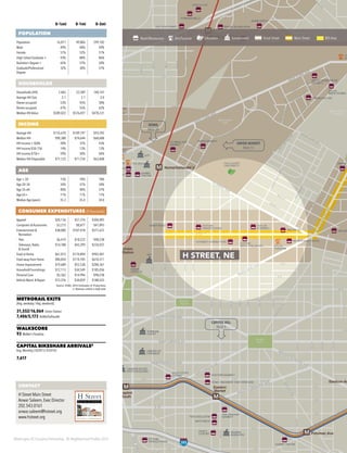 Washington DC Economic Partnership · DC Neighborhood Profiles 2015
0–½mi 0–1mi 0–3mi
POPULATION
Population 16,071 49,806 299,102
Male 49% 48% 49%
Female 51% 52% 51%
High School Graduate + 93% 88% 86%
Bachelor’s Degree + 65% 57% 50%
Graduate/Professional
Degree
32% 30% 27%
HOUSEHOLDS
Households (HH) 7,483 22,589 140,147
Average HH Size 2.1 2.1 2.0
Owner-occupied 53% 45% 38%
Renter-occupied 47% 55% 62%
Median HH Value $589,022 $576,697 $478,331
INCOME
Average HH $116,670 $109,197 $93,592
Median HH $90,388 $74,644 $60,608
HH Income < $50k 28% 37% 43%
HH Income $50–75k 14% 13% 13%
HH Income $75k+ 59% 50% 44%
Median HH Disposable $77,125 $71,724 $63,408
AGE
Age < 20 15% 18% 18%
Age 20–34 34% 31% 34%
Age 35–64 40% 40% 37%
Age 65+ 11% 11% 11%
Median Age (years) 35.3 35.4 34.0
CONSUMER EXPENDITURES ($ thousands)
Apparel $20,136 $57,376 $304,095
Computers & Accessories $3,213 $8,877 $47,893
Entertainment &
Recreation
$38,000 $107,418 $571,672
·· Pets $6,419 $18,222 $98,238
·· Television, Radio
& Sound
$14,788 $43,299 $234,037
Food at Home $61,015 $174,894 $942,401
Food away from Home $40,854 $114,185 $610,311
Home Improvement $19,689 $55,538 $284,361
Household Furnishings $12,113 $34,549 $185,036
Personal Care $5,362 $14,996 $98,238
Vehicle Maint. & Repair $12,376 $34,859 $188,525
Source: ESRI, 2014 Estimates & Projections
2. Stations within a half-mile
METRORAIL EXITS
(Avg. weekday / Avg. weekend)
31,552/16,064 Union Station
7,406/5,173 NoMa/Gallaudet
WALKSCORE
93 Walker’s Paradise
CAPITAL BIKESHARE ARRIVALS2
Avg. Monthly (10/2013–9/2014)
7,617
395
395
395
M
MM
M
M M M
M
M
M
M
M
M
M
/
n
r
L'Enfant
Plaza
Capitol
South
Eastern
Market
Potomac Ave
Stadium-Ar
Federal
Center SW
Rhode Island Ave
Union
Station
Judiciary Sq
Noma/Gallaudet U
Shaw/Howard
University
NATIONAL
BUILDING
MUSEUM
ATLAS
THEATER
VERIZON
CENTER
UNITED
STATES
CAPITOL
LIBRARY OF
CONGRESS
RAYBURN HOUSE
OFFICE BUILDING
CANNON HOUSE
OFFICE BUILDING
SUPREME
COURT
MARINE
BARRACKS
HARRIS TEETER
YES! ORGANIC
MARKET
EASTERN MARKET
MATCHBOX
ROSE’S
LUXURY
ATF
U.S. DOJ
AA
HOWARD
UNIVERSITY
HOSPITAL
ORN
M
CO
NCE
SAFEWAY
BUSBOYS & POETS
VIDA GYM
GALLERY PLACE
HARMAN
CENTER FOR
THE ARTS
WOOLY
MAMMOTH
THEATER
HOWARD
THEATER
F
NATIONAL
GALLERY OF ART
NATIONAL
AIR & SPACE
MUSEUM
GALLAUDET
UNIVERSITY
UNION
STATION
TED’S BULLETIN
GOOD STUFF
EATERY
SEC
WALGREEN’S
PANERA BREAD
FUTURE
WHOLE FOODS
WALKER JONES
ELEMENTARY SCHOOL
GONZAGA COLLEGE
HIGH SCHOOL
WINDOWS CAFE
RUSTIK TAVERN
BIG BEAR CAFÉ
WASHINGTON
FIREHOUSE
RESTAURANT
RED HEN
FORMAN MILLS
RHODE ISLAND ROW
GIANT FOOD
HOME DEPOT
HECHT WAREHOUSE
DISTRICT
WALMART
HARRIS
TEETERCVS
FLORIDA AVE
MARKET
RESIDENCE INN
BY MARRIOTT
GIANT FOOD FUTURE
WHOLE FOODS
H STREET CONNECTION
HECHIN
E
MARK
ER
PROGRESSION PLACE
UNION MARKET
TAYLOR
GOURMET
POTBELLY
FUEL PIZZA
FROZENYO
CO
&
IANT
SAVE A LOT
FUTURE
BEN’S CHILI BOWL
ROCK N ROLL HOTEL
RED ROCKS
DENNY’
UNLEASHED
L
UNCLE CHIPS
COMPASS
COFFEE
ATLAS
BREW WORKS
HYATT
PLACE
FUTURE LANDMARK THEATER
GREEN HAT GIN
2321 4TH STREET
H
SONA CREAMERY AND WINE BAR
ALBA OSTERIA
LE PAIN
QUOTIDIEN
Lincoln
Park
Stanton
Square
Union
Station
Plaza
Brentwood
Park
Mount Olivet
Cemetery
Mount Olivet
Cemetery
FLORIDA AVE
FLORIDA AVE
C S
1STST1STST
S ST
4THST
R ST
D ST
5THST
T STT ST
2NDST
3RDST
ADAMS ST
W ST
V ST
U ST
LINCOLNRD
2NDST
SUMMITPL
1STST
1STST
3RDST
A ST
MASSACHUSETTS AVE
NORTHCAPITOLST
7THST
NEW YORK AVE
NEW YORK AVE
6THST
NEWJERSEYAVE
N ST
G ST
F ST
1STST
5THST
4THST
M ST
2NDST
H ST
P ST
O ST
4THST
5THST
BRYANT ST
CONSTITUTION AVE
INDEPENDENCE AVE
LST
MASSACHUSETTS AVE
NEWJERSE
NORTH CAROLINA AVE
SOUTH CAROLINA AVE
EAST CAPITOL ST
3RDST
E ST
LO
UISIAN
A
AVE
W
ASHIN
G
TO
N
AVE
14THST
17THST
15THST
KENTUCKYAVE
16THST
C ST C ST
D ST
D ST
E ST
G ST
C ST
I STI ST
I ST
6THST
E ST
G ST
8THST
1STST
7THST
K ST
PENNSYLVANIA AVE
4THST
E ST
D ST
C ST
6THST
INDIANA AVE
BENNING
H ST
BLADENSBURGRD
MARYLAND AVE
RHODE ISLAND AV
W
EST
VIRG
IN
IA
AVE
K ST
HOLBROOKST
TRINIDADAVE
MORSE ST
NEAL ST
F ST
E ST
I ST
2NDST
3RDST
4THST
T
L
5THST
6THST
9THST
8THST
7THST
10THST
11THST
12THST
MOUNT OLIVET RD
13THST
G ST
L ST
BREN
TW
O
O
D
RD
W ST
14THST
15THST
TENNESSEEAVE
O
N
TAN
A
AVE
14THST
6THST
5THST
4THST
3RDST
BRENTWOOD PKWY
MONTELLO
AVE
NEAL ST
NEW YORK AVE
CAPITO
L
AVE
OKIE
ST
GALLAUDET ST
KENDALLST
CORCORANST
16THST
FENWICKPL
UNION MARKET
PAGE 51
CAPITOL HILL
PAGE 9
CONTACT
H Street Main Street
Anwar Saleem, Exec Director
202.543.0161
anwar.saleem@hstreet.org
www.hstreet.org
NOMA
PAGE 38
Retail/Restaurant Arts/Tourism Education Government Great Street Main Street BID Area
H STREET, NE
 