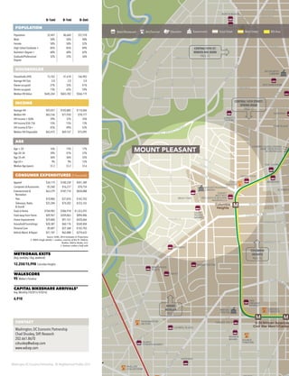 Washington DC Economic Partnership · DC Neighborhood Profiles 2015
0–½mi 0–1mi 0–3mi
POPULATION
Population 32,447 86,660 357,518
Male 50% 50% 48%
Female 50% 50% 52%
High School Graduate + 85% 85% 89%
Bachelor’s Degree + 60% 60% 62%
Graduate/Professional
Degree
32% 33% 36%
HOUSEHOLDS
Households (HH) 15,762 41,618 166,903
Average HH Size 2.0 2.0 2.0
Owner-occupied 27% 35% 41%
Renter-occupied 73% 65% 59%
Median HH Value $645,264 $603,783 $566,119
INCOME
Average HH $93,057 $103,885 $114,604
Median HH $65,536 $71,920 $78,177
HH Income < $50k 39% 37% 35%
HH Income $50–75k 15% 15% 13%
HH Income $75k+ 45% 49% 52%
Median HH Disposable $63,475 $69,167 $75,095
AGE
Age < 20 16% 15% 17%
Age 20–34 39% 41% 37%
Age 35–64 36% 36% 35%
Age 65+ 9% 9% 12%
Median Age (years) 33.3 33.2 33.6
CONSUMER EXPENDITURES ($ thousands)
Apparel $34,119 $100,258 $441,389
Computers & Accessories $5,560 $16,231 $70,754
Entertainment &
Recreation
$63,579 $187,714 $834,088
·· Pets $10,806 $31,876 $142,703
·· Television, Radio
& Sound
$25,284 $74,202 $333,165
Food at Home $104,983 $306,918 $1,353,293
Food away from Home $69,967 $204,863 $894,486
Home Improvement $29,860 $91,161 $420,666
Household Furnishings $20,387 $60,176 $269,404
Personal Care $9,407 $27,368 $142,703
Vehicle Maint. & Repair $21,187 $62,088 $274,632
Source: ESRI, 2014 Estimates & Projections
2. MRIS (single-family + condos), courtesy of Ilse H. Padron,
Realtor, Matrix Realty, LLC
3. Stations within a half-mile
METRORAIL EXITS
(Avg. weekday / Avg. weekend)
12,250/15,998 Columbia Heights
WALKSCORE
95 Walker’s Paradise
CAPITAL BIKESHARE ARRIVALS3
Avg. Monthly (10/2013–9/2014)
6,910
M
M
M
M
M M
U St/African American
Civil War Mem'l/Cardoz
Columbia
Heights
Woodley Park/Zoo/
Adams Morgan
Van Ness/UDC
Cleveland Park
MARRIOT WARDMAN
PARK HOTEL
UPTOWN THEATER
TIVOLI
THEATER
WMATA
BUS BARN
PETWORTH
LIBRARY
TARGET
BEST BUY
BED, BATH & BEYOND
MARSHALLS
REDROCKS
THE COUPE
GIANT FOOD
SAFEWAY
PARK PLACE
SAFEWAY
YES!
ORGANIC
MARKET
MINTWOOD
PLACE
ROOM &
BOARD
LAURIOL PLAZA
SOURCE
THEATER
WASHINGTON
HILTON
LINCOLN
THEATER
REEVES
CENTER
MOUNT PLEASANT
LIBRARY
PHILLIPS
COLLECTION
HARRIS TEETER
SAFEWAY
YES!
ORGANIC
MARKET
TRADER JOE’S
ACE HARDWARE
RUFF & READY
HIGHLANDS
LOOKING GLASS LOUNGE
PARK VIEW PATIO
DC REYNOLDS
LYMAN’S
TAVERN
MEDIUM RARE
GLEN’S
GARDEN MARKET
32 THIRTY
TRYST
PARK
VAN NESS
GIANT
PHO 14
BEAU THAI
EACH
PEACH
MARKET
WALGREENS
NATIONAL
ZOOLOGICAL
PARK
Dumbarton
Oaks Park
Montrose
Park
Sheridan
Circle
Sheridan
Circle
A
16THST
M
ASSACHUSETTS
AVE
14THST
NEW
HAM
PSHIRE
AVE
COLUMBIARD
13THST
COLUMBIA RD
CALVERT ST
TILDEN ST
PARK
RD
PARK RD
PINEY BRANCH PKWY
ARKANSAS
AVE
KANSASAVE
SHERMANAVE
KLINGLE RD
PORTER ST
IRVING ST
CLEVELAN
D
AVE
ROCK
C
RE
EKPKWY
FLORIDA AVE
VERMONTAVE
18THST
19THST
KALORAMA RD
WYOMING AVE
CALIFORNIA ST
24THST
23RDST
BELMONT RD
R ST
Q ST
S ST
T ST
V ST
MONROE ST
NEWTON ST
UPTON ST
BLAG
D
EN
AVE
ACOMB ST
WOODLEY RD
29THST
28THST
27THST
ATHEDRAL AVE
CATHEDRALAVE
W
O
ODLAND
DR
NORMANSTONE
DR
KALORAM
A
RD
LANIER
PL
HARVARD ST
17THST
19THST
18THST
SPRING RD
HOLMEADPL
DECATUR ST
ARGYLETER
UPSHUR ST
ALLISON ST
BUCHANAN ST
CRITTENDEN ST
18THST
WEBSTER ST
SHEPHERD ST
TAYLOR ST
17THST
RANDOLPH ST
QUINCY ST
IO
W
A
AVE
DELAFIELD PL
BROADBRANCHRD
U ST
ALBEMARLE ST
NDYWINE ST
WHITEHAVEN ST
FLORIDA
AVE
CONNECTICUTAVE
MTPLEASANTST
18THST
PA
LA
MO
HARVARD ST
FAIRMONT ST
CENTRAL14TH ST/
WMATA BUS BARN
PAGE 13
ADAMS
MORGAN
PAGE 2
COLUMBIA
HEIGHTS
PAGE 16
CONTACT
Washington, DC Economic Partnership
Chad Shuskey, SVP, Research
202.661.8670
cshuskey@wdcep.com
www.wdcep.com
CENTRAL 14TH STREET/
SPRING ROAD
PAGE 12
Retail/Restaurant Arts/Tourism Education Government Great Street Main Street BID Area
MOUNT PLEASANT
 