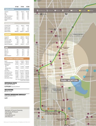 Washington DC Economic Partnership · DC Neighborhood Profiles 2015
0–½mi 0–1mi 0–3mi
POPULATION
Population 17,686 69,369 364,698
Male 50% 50% 48%
Female 50% 50% 52%
High School Graduate + 77% 80% 88%
Bachelor’s Degree + 41% 46% 57%
Graduate/Professional
Degree
20% 24% 32%
HOUSEHOLDS
Households (HH) 6,415 28,550 170,980
Average HH Size 2.7 2.3 2.0
Owner-occupied 47% 35% 41%
Renter-occupied 53% 65% 59%
Median HH Value $488,040 $508,497 $508,265
INCOME
Average HH $84,707 $84,385 $106,739
Median HH $58,174 $57,578 $73,362
HH Income < $50k 45% 44% 37%
HH Income $50–75k 13% 15% 14%
HH Income $75k+ 42% 41% 49%
Median HH Disposable $58,681 $58,509 $71,079
AGE
Age < 20 20% 19% 17%
Age 20–34 36% 37% 35%
Age 35–64 36% 35% 36%
Age 65+ 9% 10% 12%
Median Age (years) 32.7 32.7 34.3
CONSUMER EXPENDITURES ($ thousands)
Apparel $12,641 $55,589 $420,314
Computers & Accessories $2,053 $9,085 $67,327
Entertainment &
Recreation
$23,564 $104,775 $796,332
·· Pets $4,013 $17,958 $136,680
·· Television, Radio
& Sound
$9,380 $41,782 $319,247
Food at Home $39,513 $173,745 $1,296,041
Food away from Home $25,809 $113,913 $851,688
Home Improvement $10,982 $49,918 $402,260
Household Furnishings $7,389 $33,257 $256,901
Personal Care $3,482 $15,423 $136,680
Vehicle Maint. & Repair $7,915 $35,124 $262,745
Source: ESRI, 2014 Estimates & Projections
2. Stations within a half-mile
METRORAIL EXITS
(Avg. weekday / Avg. weekend)
5,217/5,624 Georgia Avenue/Petworth
WALKSCORE
91 Walker’s Paradise
CAPITAL BIKESHARE ARRIVALS2
Avg. Monthly (10/2013–9/2014)
3,277
M
M
M
M M
Shaw/Howard
University
U St/African American
Civil War Mem'l/Cardozo
Columbia
Heights
Georgia Ave/
Petworth
Shaw/Howard
V
M
WASHINGTON
HOSPITAL CENTER
CHILDRENS NATIONAL
MEDICAL CENTER
HOWARD
UNIVERSITY
HOWARD
UNIVERSITY
HOSPITAL
KINGSBURY
CENTER
HOWARD
THEATER
TIVOLI
THEATER
WMATA
BUS BARN
PETWORTH
LIBRARY
TARGET
BEST BUY
BED, BATH & BEYOND
MARSHALLS
REDROCKS
THE COUPE
GIANT FOOD
WINDOWS CAFE
RUSTIK T
BIG BEAR CAFÉ
RED HEN
YES!
ORGANIC
MARKET
CVS
SAFEWAY
PARK PLACE
SAFEWAY
YES!
ORGANIC
MARKET
MINTWOOD
PLACE
FUTURE
LANDMARK
THEATER
PROGRESSION PLACE
ROOM &
BOARD
LAURIOL PLAZA
SOURCE
THEATER
WASHINGTON
HILTON
LINCOLN
THEATER
REEVES
CENTER
MOUNT PLEASANT
LIBRARY
HARRIS TEETER
SAFEWAY
TRADER JOE’S
POTBELLY
FUEL PIZZA
FROZENYO
DOMKU
ACE HARDWARE
RUFF & READY
HIGHLANDS
CHEZ
BILLY’S
FISH IN THE
NEIGHBORHOOD
MOTHERSHIP
LOOKING GLASS LOUNGE
PARK VIEW PATIO
DC REYNOLDS
LYMAN’S
TAVERN
GLEN’S
GARDEN MARKET
DULCINEA
BAR & GRILL
MCDONALDS
32 THIRTY-TWO
THE AVENUE
TRYST
BEAU THAI
EACH
PEACH
MARKET
WOODLAND’S
VEGAN BISTRO
NELLIE’S
H H
H
H
Rock Creek
Cemetery
McMillan
Reservoir
Sherman
Circle
Sherman
Circle
Grant
Circle
Grant
Circle
FLORID
1STST
S ST
R ST
T ST
2NDST
3RDST
ADAMS ST
W ST
V ST
U ST
16THST
14THST
SHIRE
AVE
COLUMBIARD
8THST
GEO
GEORGIAAVE
13THST
COLUMBIA RD
PARK RD
NEW
HA
PINEY BRANCH PKWY
ARKANSAS
AVE
KANSASAVE
SHERMANAVE
E RD
IRVING ST
FLORIDA AV
E
TAVE
18THST
19THST
A ST
R ST
S ST
T ST
V ST
4THST
5THST
MONROE ST
NEWTON ST
BLAG
D
EN
AVE
KALORAM
A
RD
LANIER
PL
HARVARD ST
17THST
19THST
18THST
SPRING RD
HOLMEADPL
DECATUR ST
ARGYLETER
UPSHUR ST
ALLISON ST
BUCHANAN ST
CRITTENDEN ST
EMERSON ST
18THST
WEBSTER ST
SHEPHERD ST
TAYLOR ST
17THST
SHEPHERD ST
RANDOLPH ST
QUINCY ST
IO
W
A
AVE
DELAFIELD PL
8THST
7THST
5THST
4THST
3RDST
9THST
FARRAGUT ST
BRYANT ST
ROCKCREEK
CHURCH
RD
U ST
FLORIDA
AVE
M
ICHIGAN AVE
MTPLEASANTST
IRVING ST
18THST
PARK RD
LAMONT ST
MORTON ST
WARDERST
HARVARD ST
FAIRMONT ST
PARKPLACE
HOWARD UNIVERSITY/
PLEASANT PLAINS
PAGE 31
PETWORTH/PARK VIEW
PAGE 44
COLUMBIA
HEIGHTS
PAGE 16
CONTACT
Washington, DC Economic Partnership
Chad Shuskey, SVP, Research
202.661.8670
cshuskey@wdcep.com
www.wdcep.com
Retail/Restaurant Arts/Tourism Education Government Great Street Main Street BID Area
PARK MORTON
 